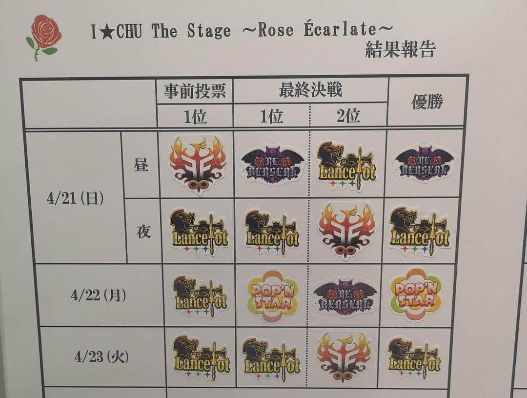 小波津亜廉さんのインスタグラム写真 - (小波津亜廉Instagram)「[23/4/19] Winner Lancelot! The chart shows their superiority; from right to left the columns are Initial Voting (1st place), Final Battle (1st Place), Final Battle (2nd Place), and Final Winner ⠀⠀⠀ ⠀ ⠀ #kohatsuallen #ooharakaiki #kawaimasahiro ⠀⠀⠀ ⠀ Source: Allen’s and I-Chu The Stage’s twitters」4月24日 17時53分 - ahun_andsome