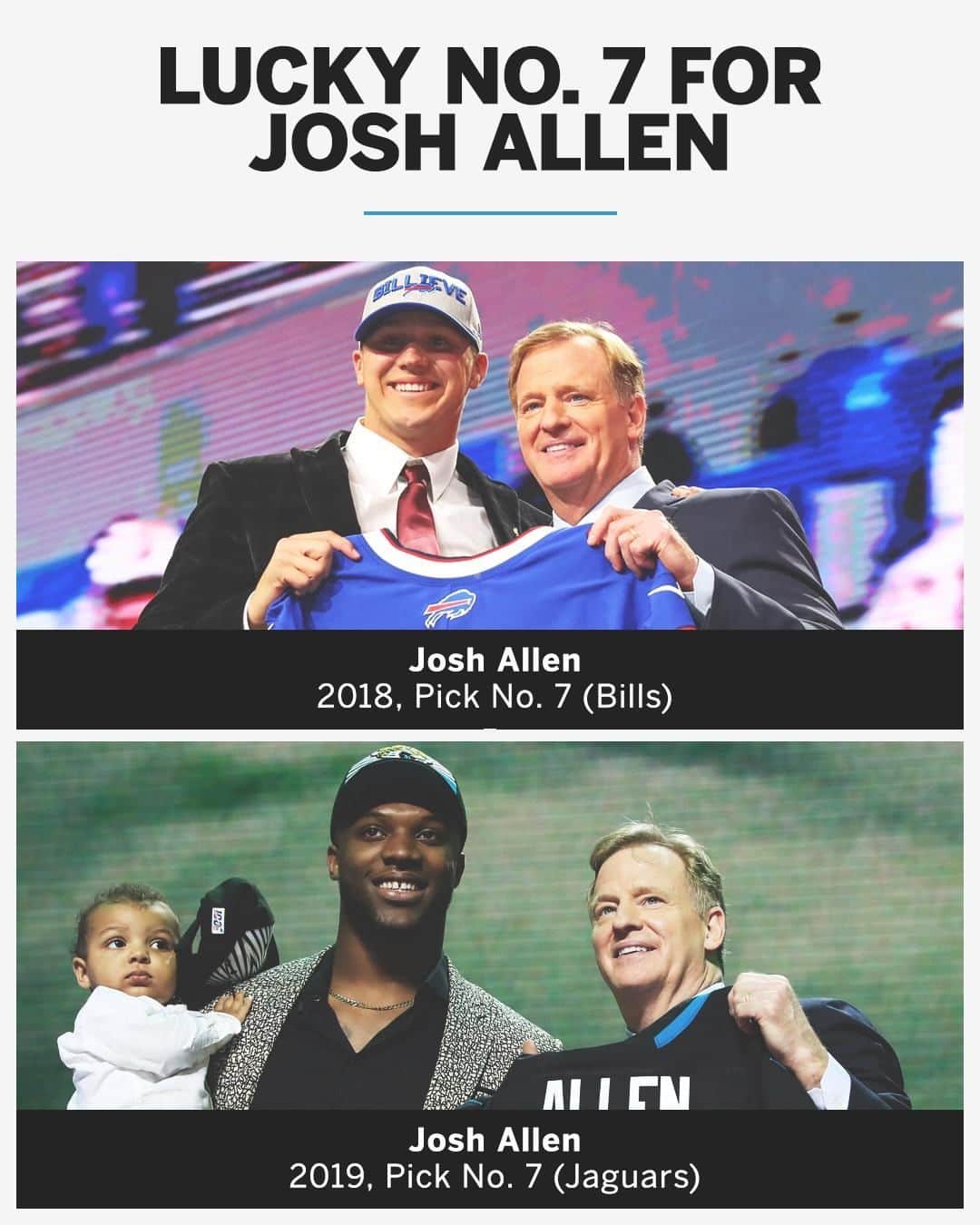 espnさんのインスタグラム写真 - (espnInstagram)「Josh Allen at No. 7 back-to-back 🧐」4月26日 12時18分 - espn