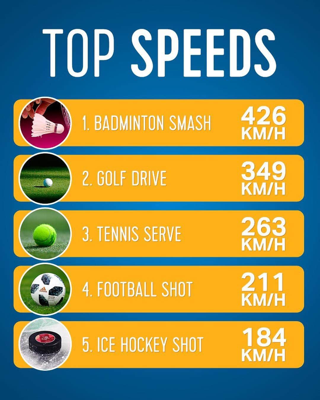 オリンピックチャンネルさんのインスタグラム写真 - (オリンピックチャンネルInstagram)「These are the top speeds ever recorded for these Olympic sports.  Were you expecting #badminton at the top? 😉」4月26日 18時22分 - olympicchannel_x