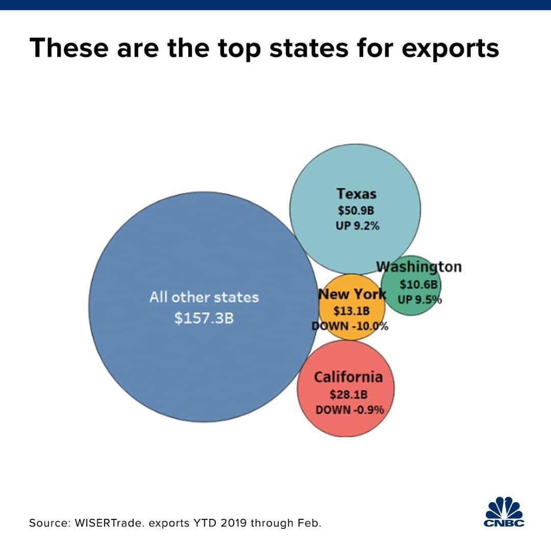 CNBCさんのインスタグラム写真 - (CNBCInstagram)「Everything’s bigger in Texas, including exports. That’s largely thanks to surging oil shipments.⁣ ⁣ In the first two months of 2019, Texas represented nearly 20% of all U.S. exports. The Lone Star State’s exports totaled more than $50.9 billion, increasing 9% from a year earlier.⁣ ⁣ What’s fueling that growth? “Two-thirds of the U.S. increase in exports over these last two months have come from Texas,” said one economist. “And 99.4% of that is oil and gas.”⁣ ⁣ To learn more about U.S. trade patterns, and find out why California’s share of exports is shrinking, please visit the link in our bio.⁣ ⁣ ⁣ *⁣ *⁣ *⁣ *⁣ *⁣ *⁣ *⁣ *⁣ ⁣ #Texas #Oil #Exports #Business #Gas #Materials #RawMaterials #Imports #Econ #Economy #Economics #OilBoom #California #BusinessNews #CNBC」4月28日 2時30分 - cnbc