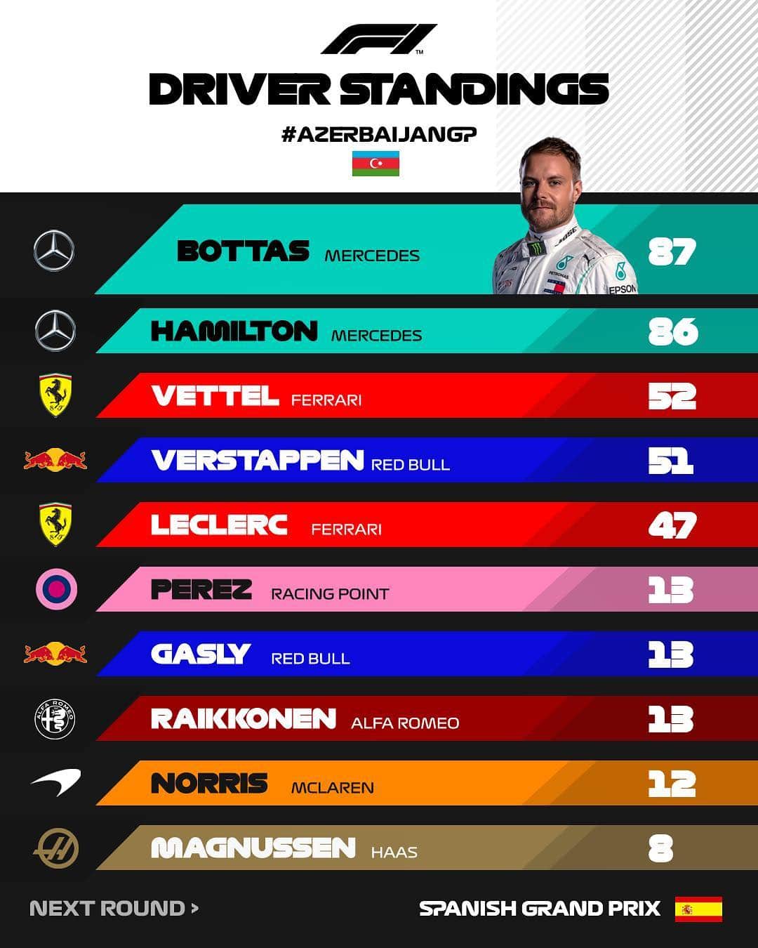 F1さんのインスタグラム写真 - (F1Instagram)「After 4 races, @valtteribottas leads the way by a single point from @lewishamilton. Who’ll be ahead after Spain? . #AzerbaijanGP #F1 #Formula1 #Bottas #LewisHamilton #Mercedes」4月29日 4時42分 - f1
