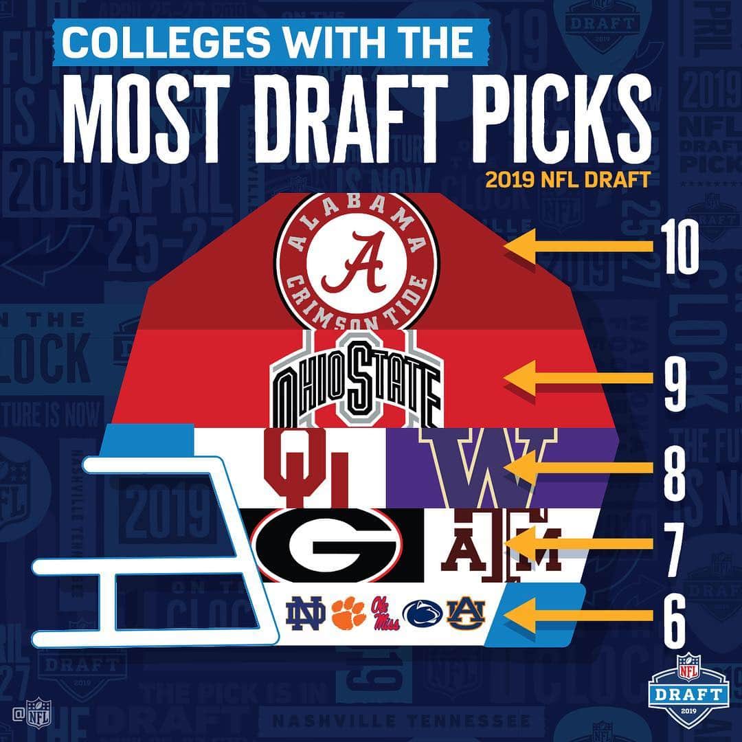 NFLさんのインスタグラム写真 - (NFLInstagram)「Most draft picks by school in 2019 👀 The Crimson Tide on top. #NFLDraft」4月29日 1時12分 - nfl