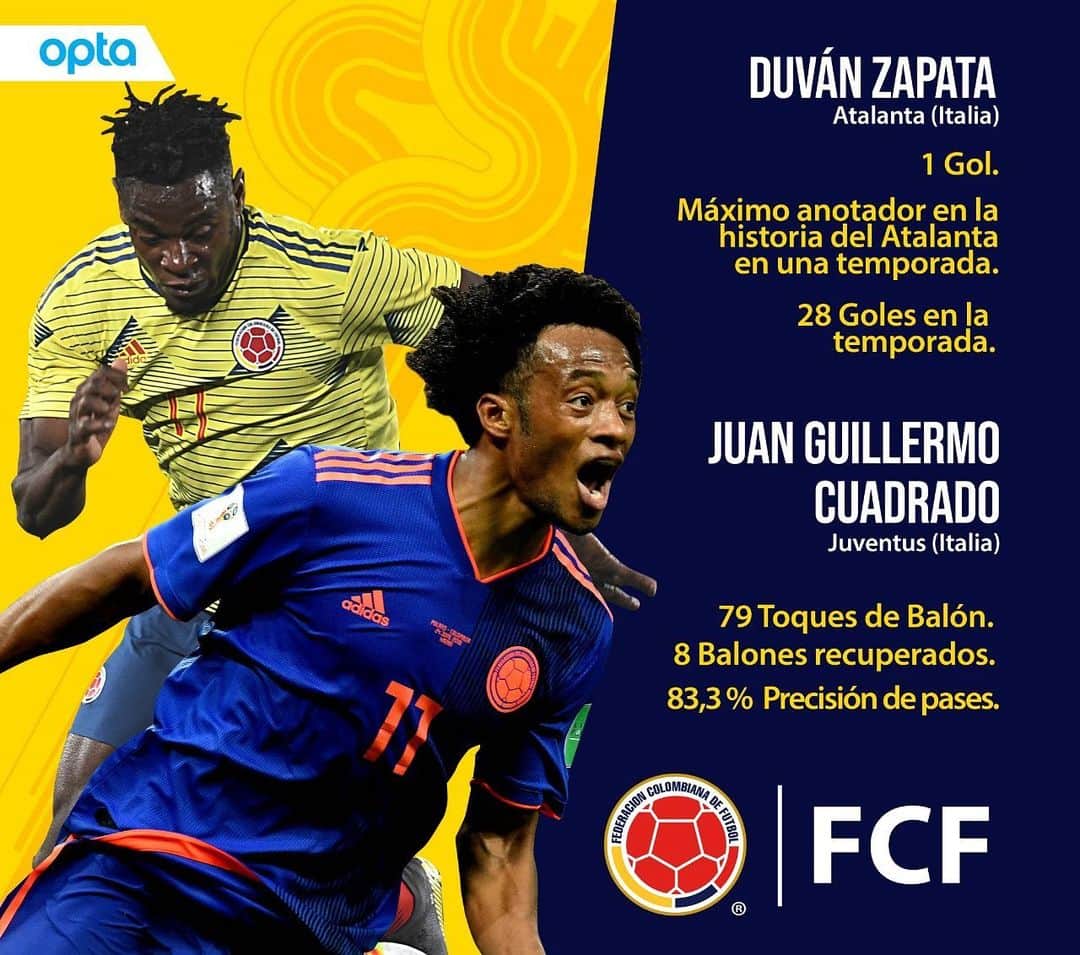 サッカー コロンビア代表チームのインスタグラム：「‪El fin de semana @duvanzapata91 y Juan Guillermo @cuadrado se destacaron en Italia. 🇨🇴⚽️ #DestacadosFCF‬ ‪Datos vía @optajavier.」