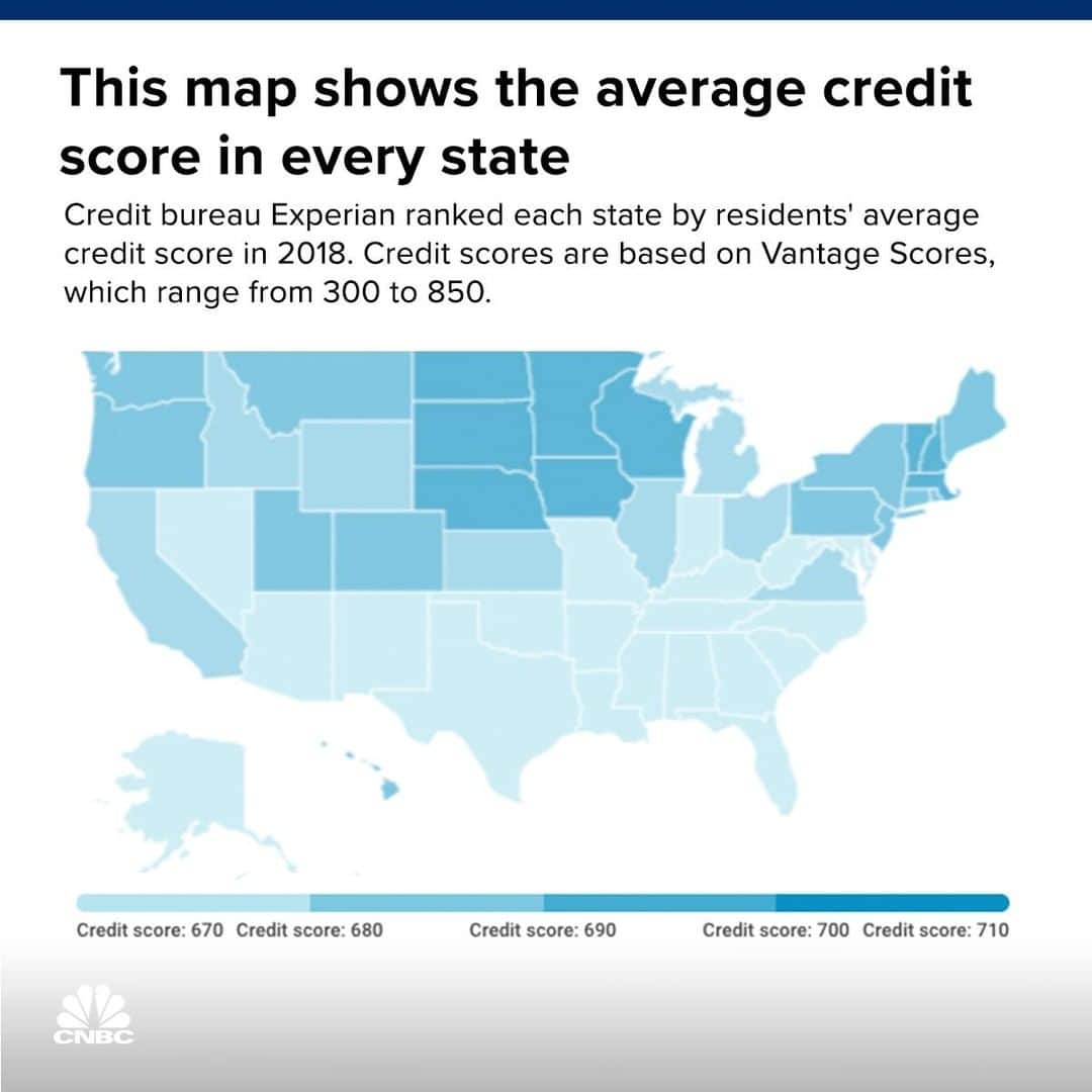 CNBCさんのインスタグラム写真 - (CNBCInstagram)「with @CNBCMakeIt: How does your credit score stack up? ⠀ ⠀ Credit bureau Experian ranked each state by residents’ average credit score. Residents in the Midwest and northern states had the highest average scores, while those living in southern states had the lowest scores.⠀ ⠀ Minnesota residents have the highest score, with an average credit score of 713. That falls into the “good” range of scores between 670 to 739.⠀ ⠀ To read more, visit the link in bio.⠀ ⠀ *⠀ *⠀ *⠀ *⠀ *⠀ *⠀ *⠀ *⠀ #credit #creditscore #creditcard #credittips #experian #map #usa #fico #ficoscore #business #businessnews #cnbcmakeit #cnbc ⠀」5月24日 2時30分 - cnbc