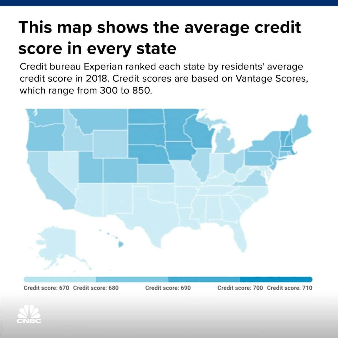 のインスタグラム：「with @CNBCMakeIt: How does your credit score stack up? ⠀ ⠀ Credit bureau Experian ranked each state by residents’ average credit score. Residents in the Midwest and northern states had the highest average scores, while those living in southern states had the lowest scores.⠀ ⠀ Minnesota residents have the highest score, with an average credit score of 713. That falls into the “good” range of scores between 670 to 739.⠀ ⠀ To read more, visit the link in bio.⠀ ⠀ *⠀ *⠀ *⠀ *⠀ *⠀ *⠀ *⠀ *⠀ #credit #creditscore #creditcard #credittips #experian #map #usa #fico #ficoscore #business #businessnews #cnbcmakeit #cnbc ⠀」