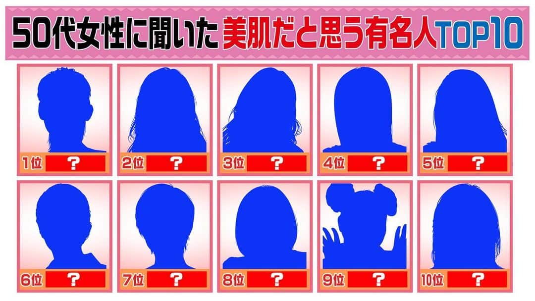 日本テレビ「ヒルナンデス！」さんのインスタグラム写真 - (日本テレビ「ヒルナンデス！」Instagram)「このあと‪11:55‬放送📺⚡️ 「超限定マーケティング」は 紫外線が気になる5月☀️ 美肌だと思う有名人TOP10 ＜ヒント＞💡 80年代のトップアイドル 50歳を過ぎても若い名女優 アナタは何人正解できる❓  #ヒルナンデス #限定マーケ  #美肌」5月24日 11時06分 - hirunandesu_ntv_official
