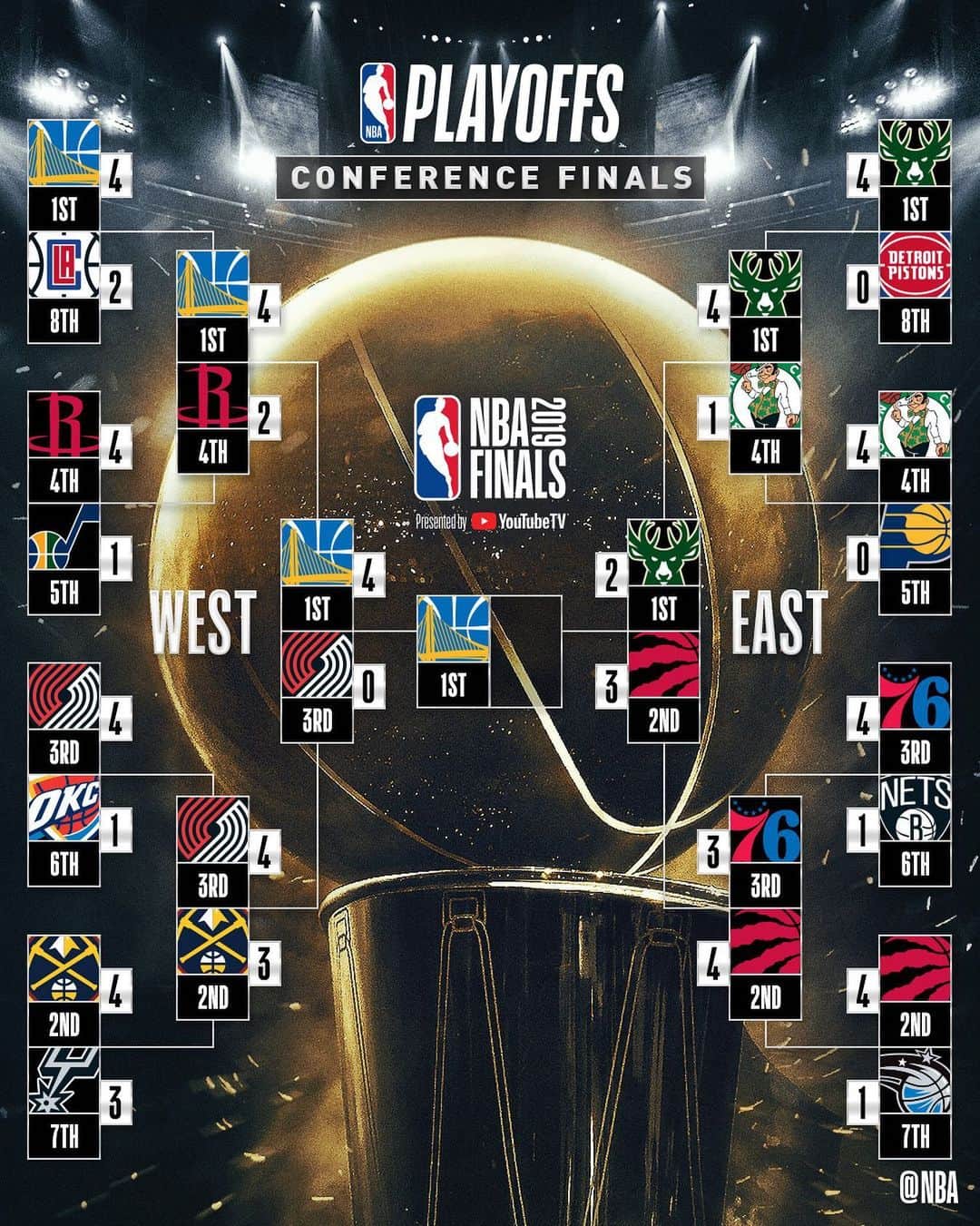 NBAさんのインスタグラム写真 - (NBAInstagram)「The @raptors sit one win away from the 2019 #NBAFinals presented by @youtube TV!」5月24日 13時22分 - nba