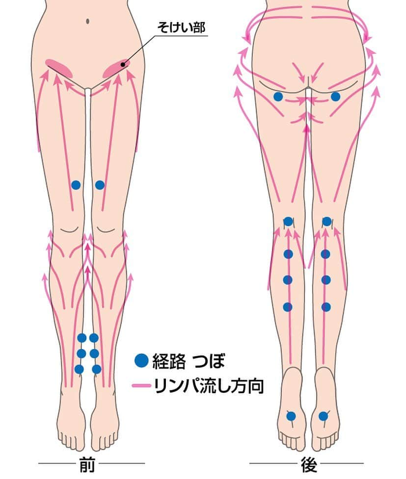 kogao283さんのインスタグラム写真 - (kogao283Instagram)「リンパ節の位置 「リンパ」とは、リンパ液・リンパ管・リンパ節の総称です。 ・  リンパ液はリンパ管を通り、 血液で回収しきれなかった体内の不要物質を回収します。 ・ 1分間で25cm程度のゆっくりとしたスピードで末端から鎖骨下静脈、 そして心臓を目指します。 ・  リンパ管の各所に多数あるのが「リンパ節」で、 不要物質や死んだ細胞、 細菌などを血液循環系に入れないためのフィルター役となっています。 ・ リンパ節の部位をよくほぐすことは、 リンパの流れ・働きをスムーズにする上でとても重要です。 ・ 最大限に効果を出すために、リンパ節の位置と流れを意識して、リンパマッサージを行いましょう。」5月25日 14時34分 - kogao283