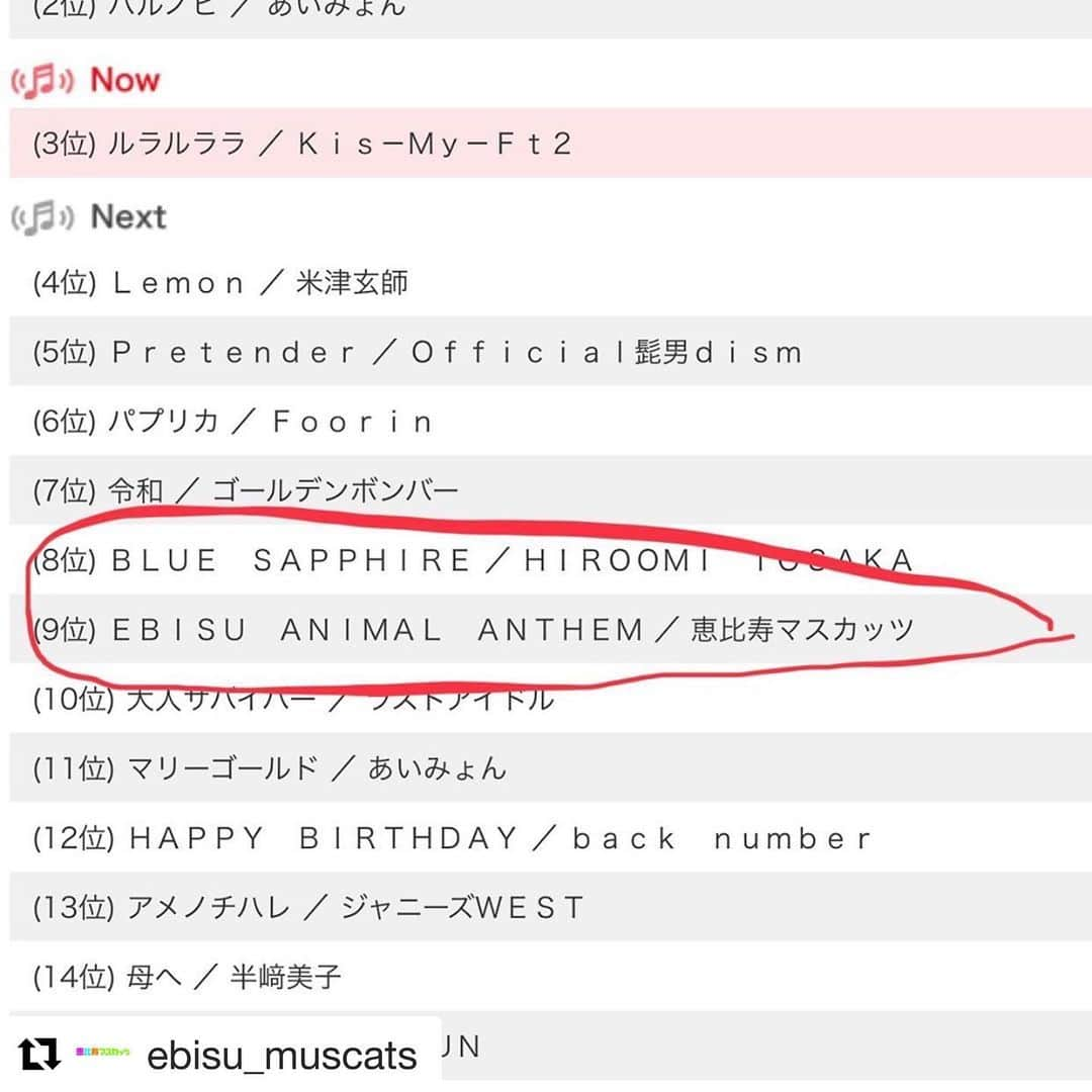 川上奈々美さんのインスタグラム写真 - (川上奈々美Instagram)「#Repost @ebisu_muscats with @get_repost ・・・ #USEN TOP10入りしました 皆様のお陰です。ありがとうございます。 引き続きご贔屓に✨ #恵比寿マスカッツ #ebisuanimalanthem」5月25日 9時31分 - nanamikawakami