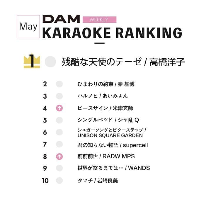 DAMチャンネルさんのインスタグラム写真 - (DAMチャンネルInstagram)「.﻿ ▽DAM KARAOKE RANKING✍△﻿ ﻿ DAM WEEKLY アニメカラオケランキングを発表🎉﻿ ﻿ 今週はどんな曲がランクインしたのでしょうか！﻿ 画像2枚目をチェック✨﻿ ﻿ ー﻿ ﻿ #DAM #DAMCHANNEL #DAMカラ #ダムカラ﻿ ﻿ #ランキング #音楽ランキング #週間ランキング #曲名 #歌手 #アーティスト #音楽 #アニメソング #ミュージック #邦学 #洋楽 #邦ロック #音楽好き #邦ロック好き #カラオケ #カラオケ🎤 #カラオケ🎤🎶 #ひとりカラオケ #カラオケなう #あいみょん #あいみょんぐらむ #ボカロ好き #ハルノヒ #クレヨンしんちゃん #クレヨンしんちゃん映画 #ヒロアカ」5月27日 19時05分 - damchannel