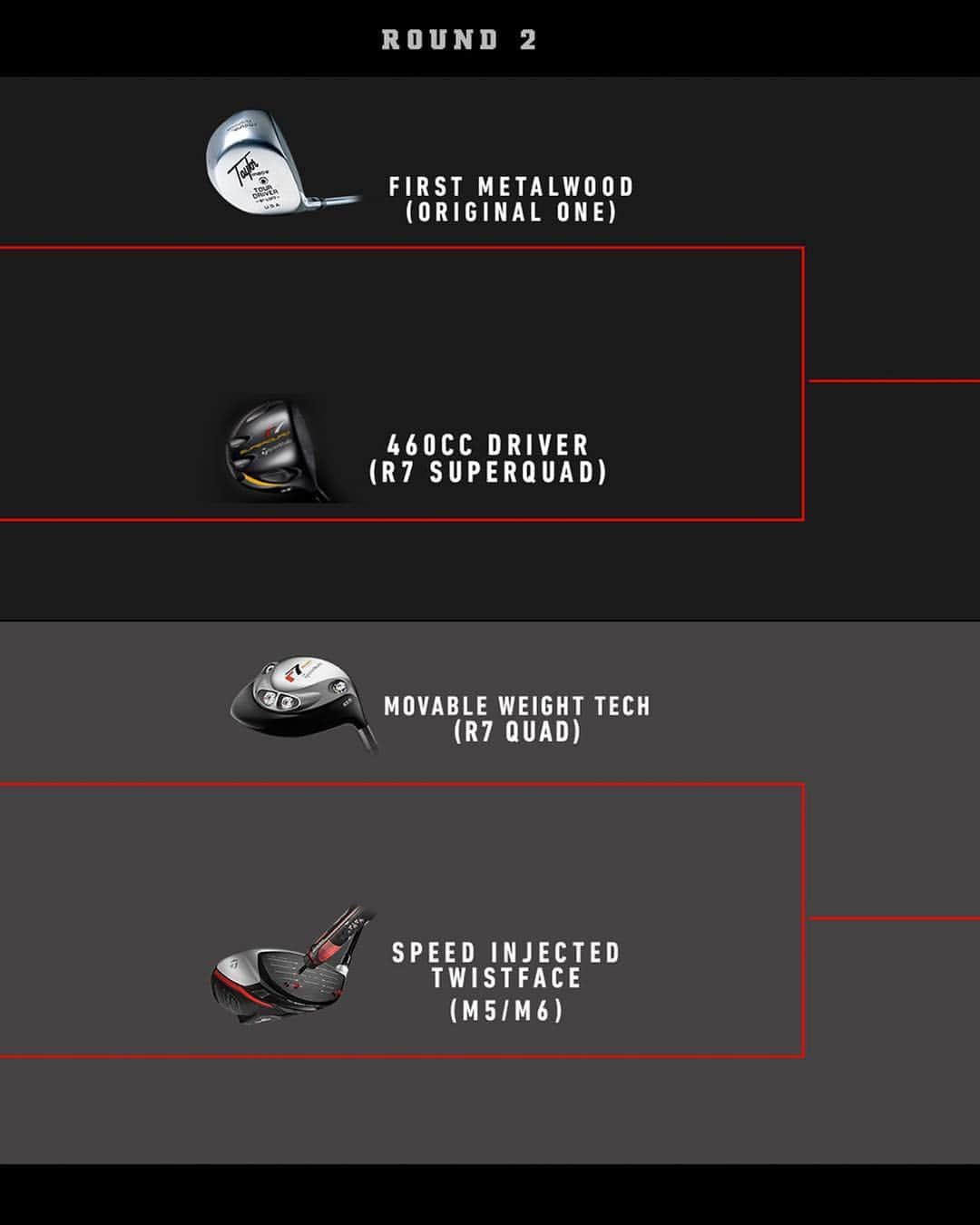 テーラーメイド ゴルフさんのインスタグラム写真 - (テーラーメイド ゴルフInstagram)「The fans have spoken! Moveable Weight Technology is the winner of the #TaylorMade40 Driver Innovation Bracket Challenge! The game-changing tech debuted in R7 Quad in 2004, allowing golfers to customize their driver to fit their swing for the first time. Hit the link in our bio to learn more about our 40-year history.」5月4日 1時47分 - taylormadegolf