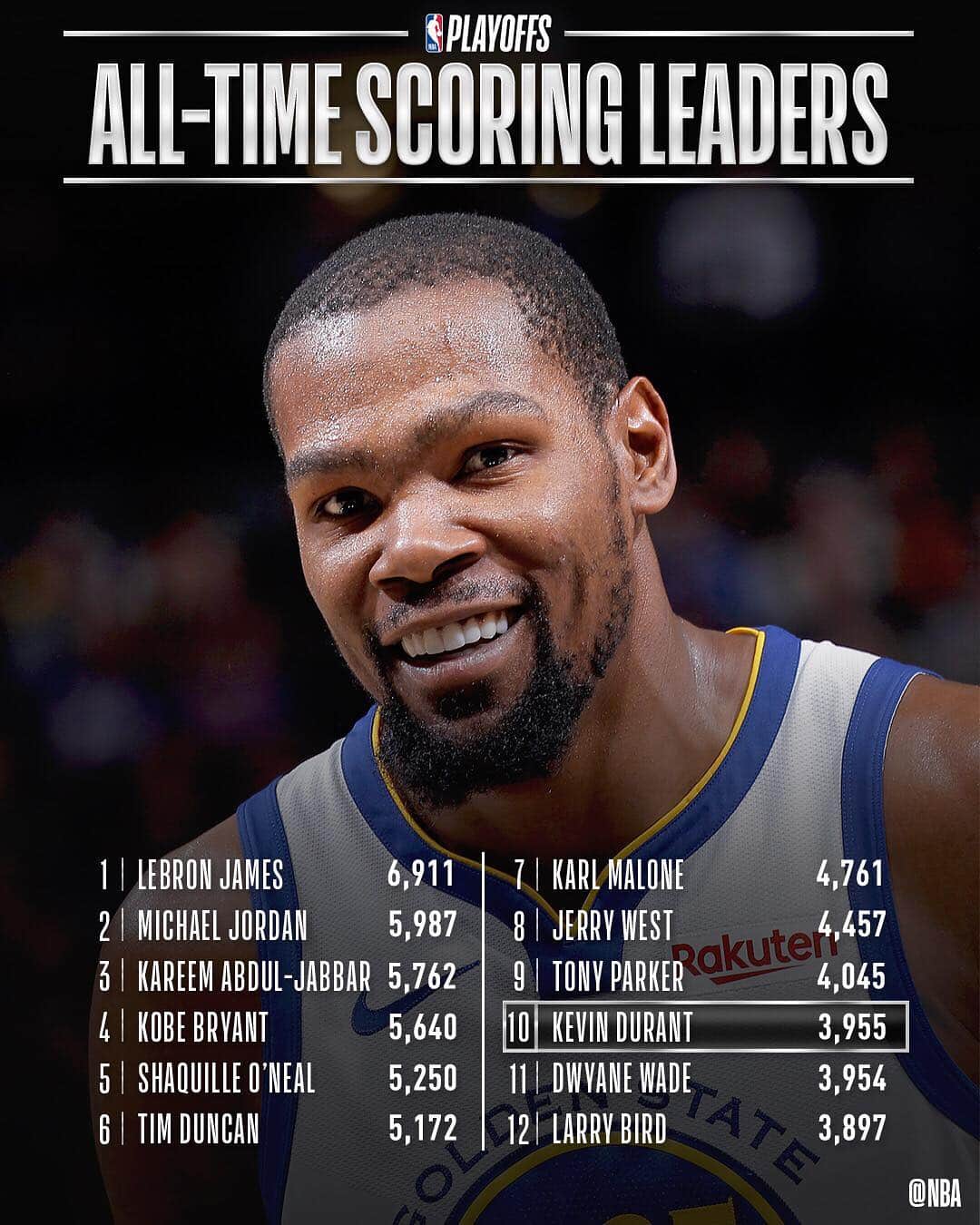 NBAさんのインスタグラム写真 - (NBAInstagram)「Congrats to @easymoneysniper of the @warriors for moving up to 10th on the #NBAPlayoffs SCORING list!」5月5日 11時23分 - nba