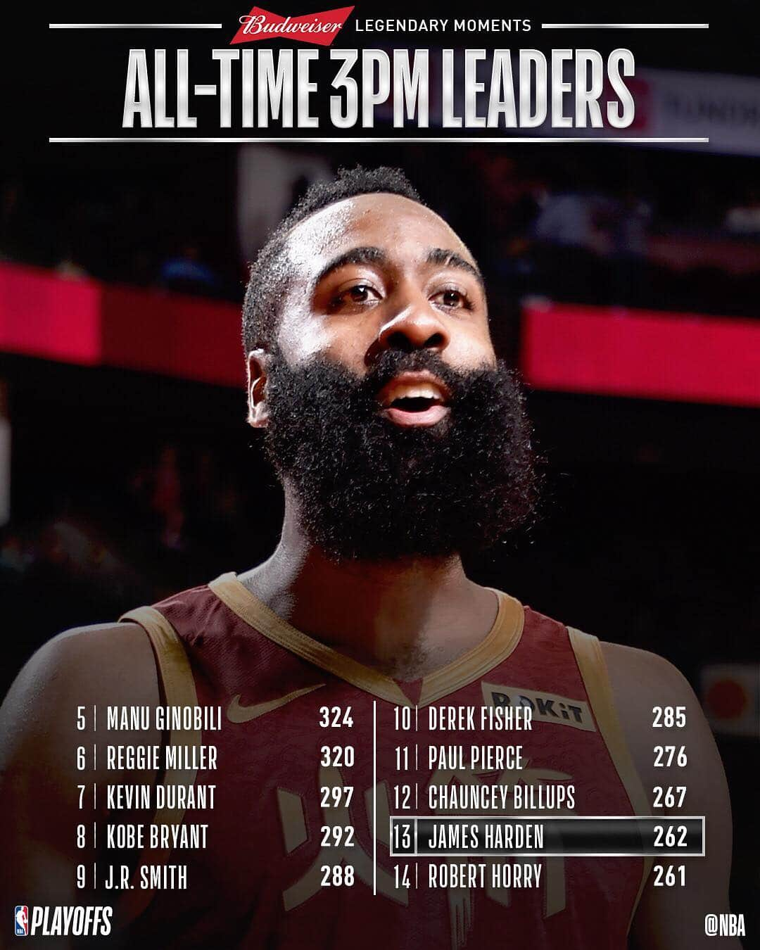 NBAさんのインスタグラム写真 - (NBAInstagram)「Congrats to @jharden13 of the @houstonrockets for moving up to 13th on the #NBAPlayoffs 3PM list as we celebrate @budweiserusa #LegendaryMoments」5月5日 11時58分 - nba