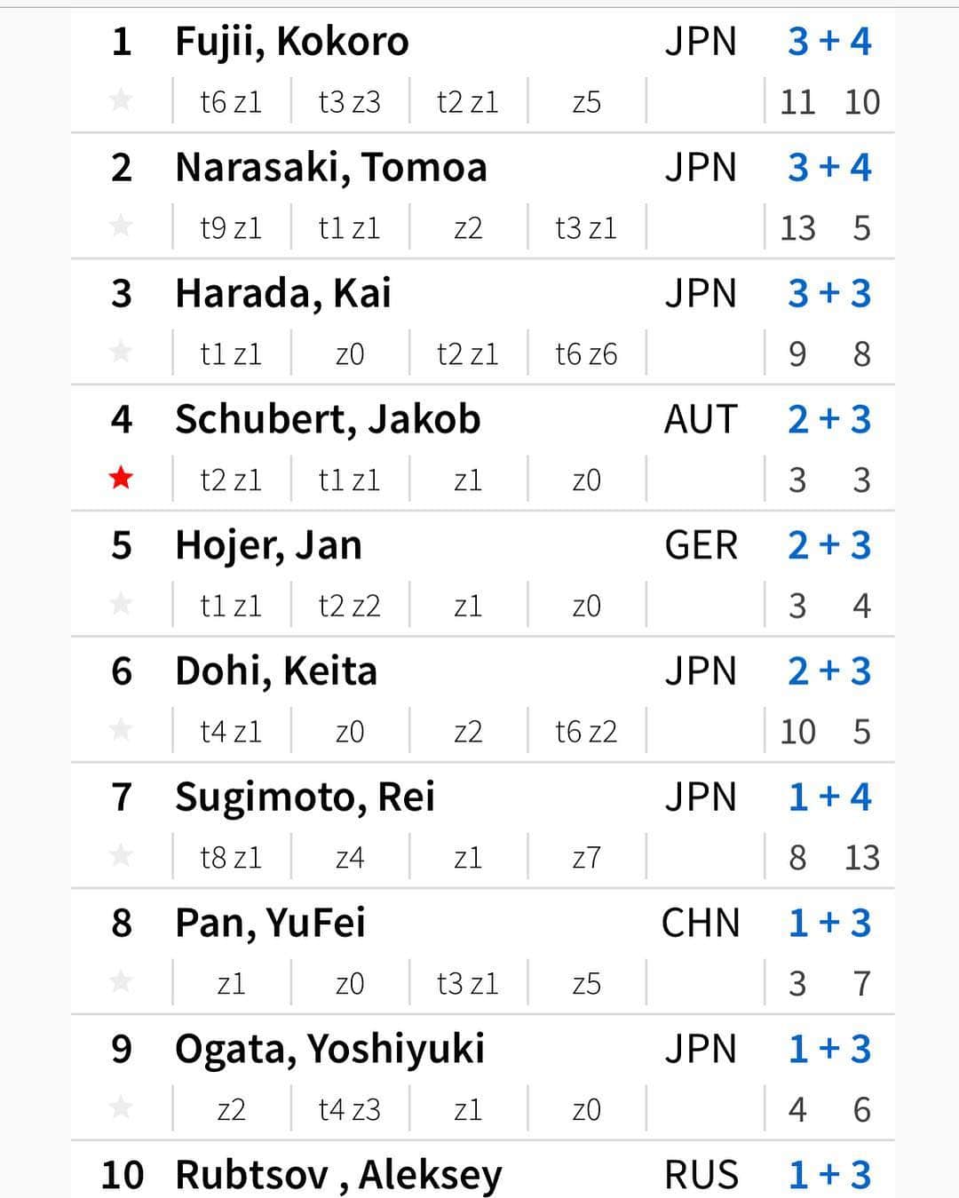ヤコブ・シューベルトさんのインスタグラム写真 - (ヤコブ・シューベルトInstagram)「Yess!! I made it to Finals! 🔥 so excited 😊 Japan dominated once again but @janhojer and me are trying to go hard for team Europe 😄💪🏿 Watch it live on ifsc-climbing.org, women’s final (with @jessy_pilz 🙌) starting at 11:00 Austrian time and Men‘s right after. • #ifscwc #bouldering #backinfinals #sopsyched #climbing #climbingcompetition #myinnsbruck @mammut_swiss1862 @raiffeisen @innsbrucktourism @heeressportzentrum @lasportivagram @thecrag_worldwide @gloryfy」5月5日 15時06分 - jakob.schubert