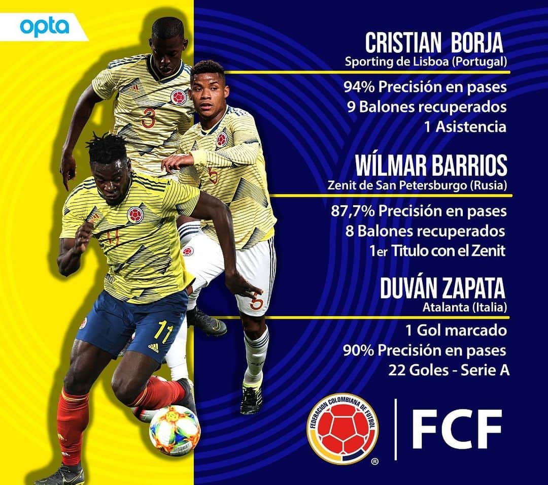 サッカー コロンビア代表チームのインスタグラム：「#DestacadosFCF Gran fin de semana para nuestros jugadores alrededor del mundo. Los números de algunos de ellos 👊🏼🌎🇨🇴 Datos vía @optajavier」