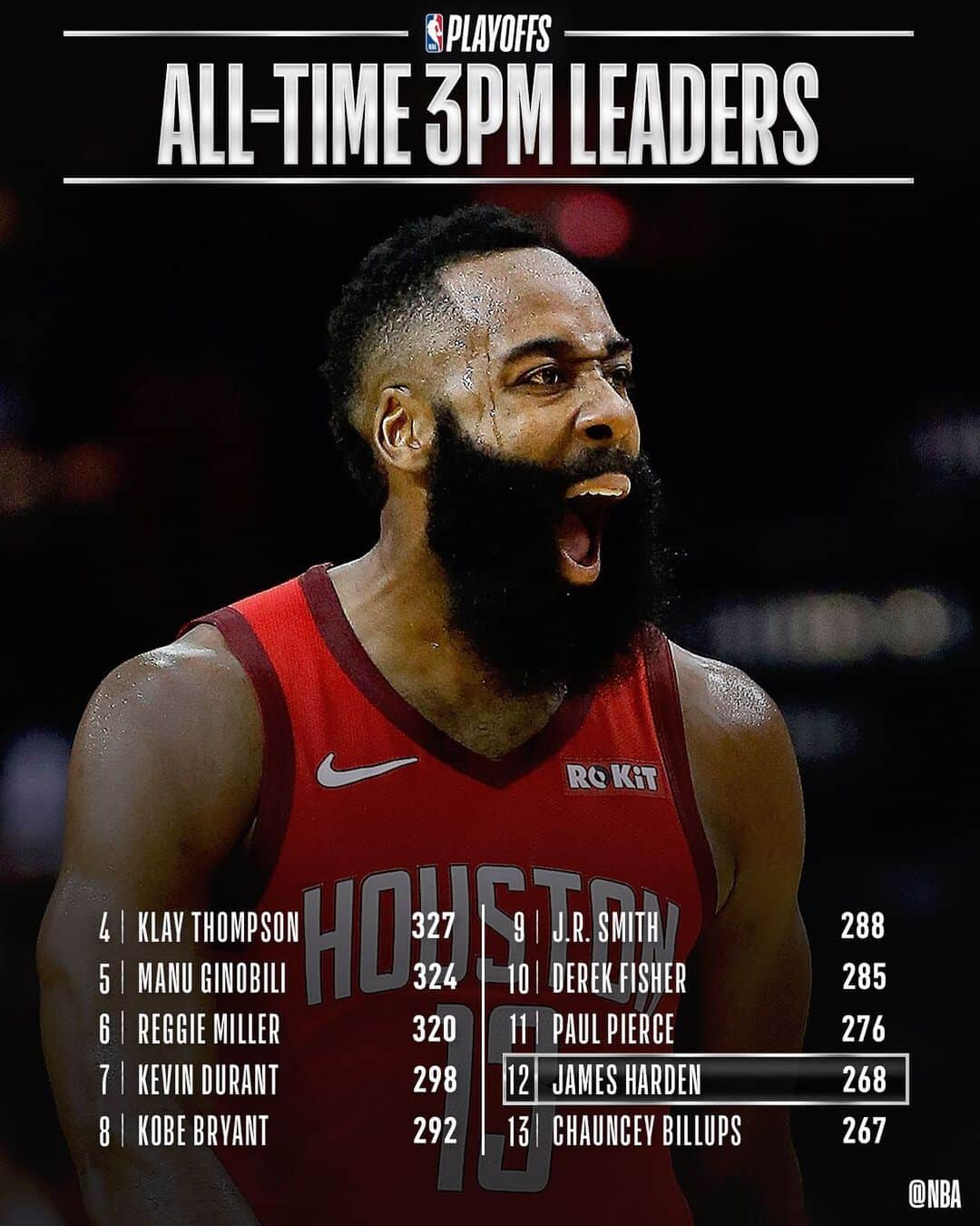 NBAさんのインスタグラム写真 - (NBAInstagram)「Congrats to @jharden13 of the @houstonrockets for moving up to 12th on the #NBAPlayoffs 3PM list!」5月7日 12時16分 - nba