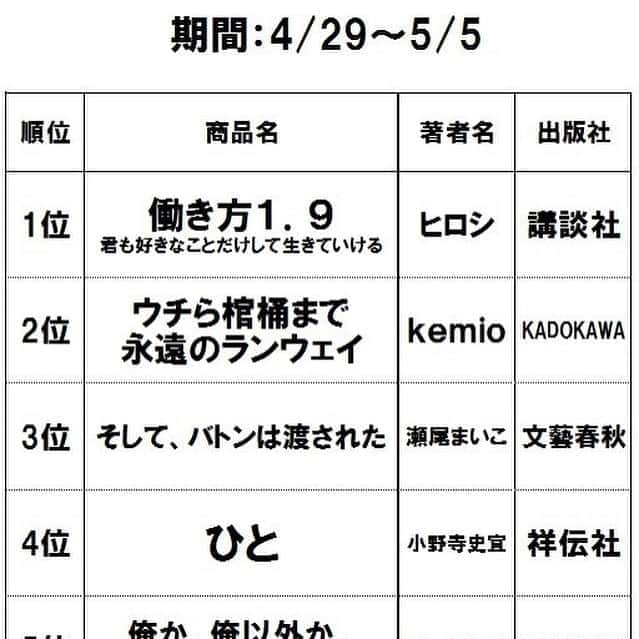 ヒロシさんのインスタグラム写真 - (ヒロシInstagram)「よし！売り上げ１位！ 【売上ランキング】4/29～5/5 ≪単行本≫ 1位 働き方1.9 2位 ウチら棺桶まで永遠のランウェイ 3位 そして、バトンは渡された  bookclub.kodansha.co.jp/product?item=0…  戸田書店さんでね。  #働き方1.9 #ヒロシ #ビジネス書  #戸田書店」5月7日 20時11分 - hiroshidesu.official