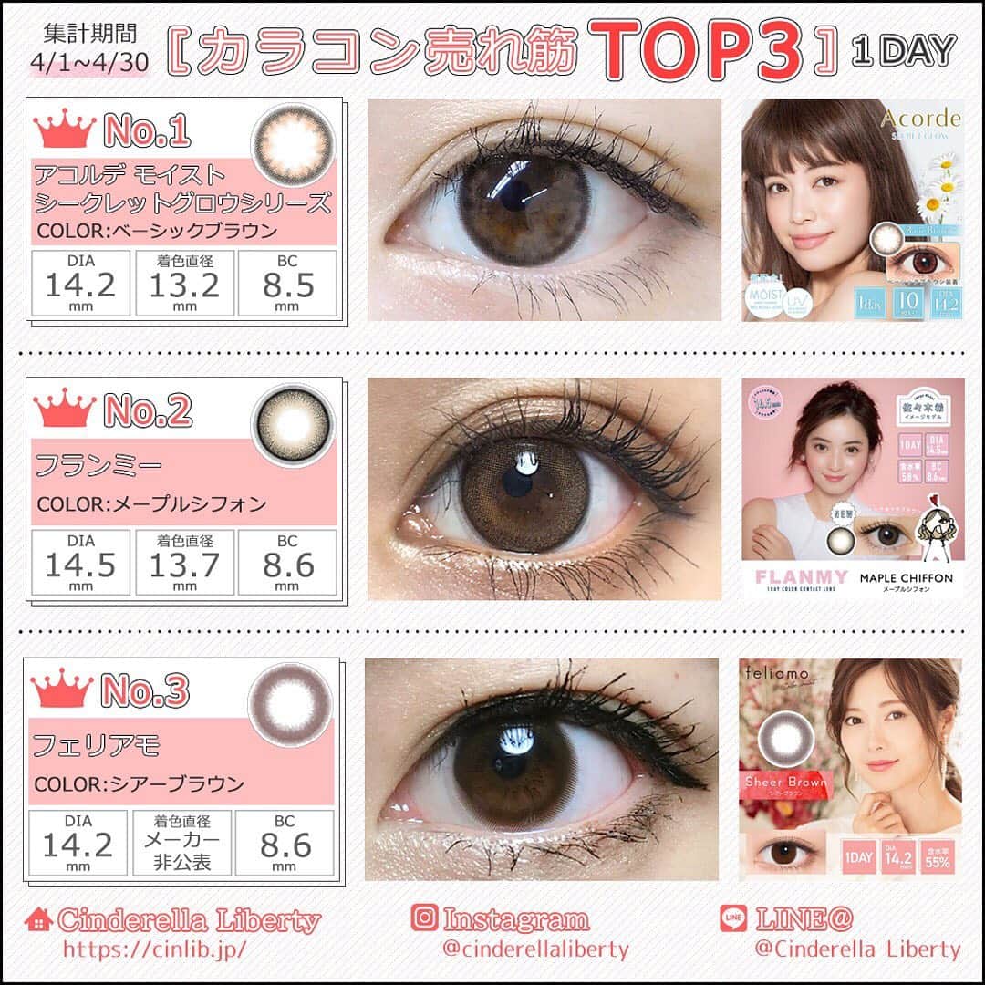 カラコンSelect Shop “シンデレラリバティ” さんのインスタグラム写真 - (カラコンSelect Shop “シンデレラリバティ” Instagram)「.⠀ 今日のカラコンレポは、⠀⠀ .⠀⠀ ❤-*-*-*-*-*-*-*-*-*-❤⠀⠀ .⠀⠀ ＼使用期間別✨／⠀⠀ .⠀⠀ 売れ筋ランキング⠀⠀ .⠀⠀ 👑ＴＯＰ３👑⠀⠀ .⠀⠀ ❤-*-*-*-*-*-*-*-*-*-❤⠀⠀ .⠀⠀ 4月の♥人気商品♥をご紹介🎶⠀⠀ .⠀⠀ 使用期間ごとのランキングだから、⠀⠀ .⠀⠀ 自分のタイプに合ったものをCHECKしてね👀✨⠀⠀ .⠀⠀ #ワンデー⠀⠀ 1⃣：#アコルデモイスト シークレットグロウシリーズ ベーシックブラウン⠀ 2⃣：#フランミー メープルシフォン⠀⠀ 3⃣：#フェリアモ シアーブラウン⠀ .⠀⠀ #ツーウィーク⠀⠀ 1⃣：#ツーウィークゼル ブラウン⠀⠀ 2⃣：#モテコンアネコンメイクアップ2ウィーク メイクアップブラウン⠀ 3⃣：#モテコンアネコンメイクアップ2ウィーク メイクアップモカ⠀ .⠀⠀ #マンスリー⠀⠀ 1⃣：#ルナナチュラル カカオ⠀⠀ 2⃣：#ルナナチュラル⠀アーモンド⠀⠀ 3⃣：#ルナナチュラル マロン⠀ .⠀⠀ 🏰シンデレラリバティ🏰⠀⠀ URL:https://cinlib.jp .⠀⠀ カラコンの購入や、詳しい情報は、⠀⠀ @cinderellaliberty⠀⠀ ⇧のTOPのURLからCHECKしてね✨⠀⠀ .⠀⠀ .⠀⠀ #カラコン#カラコンレポ#カラコンランキング#アイメイク#メイク#カラーコンタクト#コンタクト#コスメ#可愛くなりたい#シンデレラリバティ#カラコン買うならシンデレラリバティ#ナチュラル#ナチュラルメイク#ブラウン」5月7日 21時57分 - cinderellaliberty