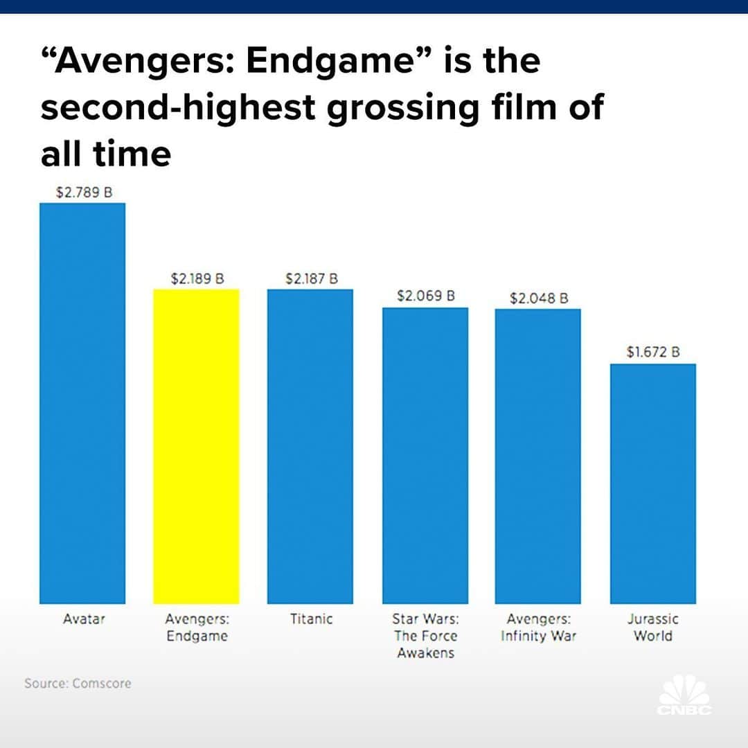 CNBCさんのインスタグラム写真 - (CNBCInstagram)「Watch out, Avatar — “Avengers: Endgame” is smashing box office records.⠀⠀ ⠀⠀ ▪️In just 2 weeks, the movie has garnered more than $2.189 billion worldwide. As of Sunday, it’s the second-highest grossing film of all time, just behind “Avatar.”⠀⠀ ⠀⠀ ▪️A decade ago, it took “Avatar” 47 days to hit the $2 billion mark.⠀⠀ ⠀⠀ To read more about the record-breaking film, visit the link in bio.⠀⠀ *⠀⠀ *⠀⠀ *⠀⠀ *⠀⠀ *⠀⠀ *⠀⠀ *⠀⠀ *⠀⠀ #avengers #avengersendgame #endgame #marvel #marvelstudios #avatar #disney #movies #film #hollywood #business #businessnews #cnbc⠀⠀ ⠀⠀」5月8日 11時11分 - cnbc