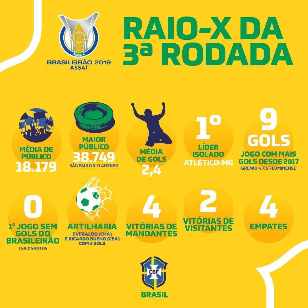 サッカー ブラジル代表チームさんのインスタグラム写真 - (サッカー ブラジル代表チームInstagram)「O resumo da rodada do @Brasileirao está aqui: jogo com nove gols, líder isolado e primeiro 0-0! ⚽🏟 #Brasileirão2019」5月9日 1時30分 - cbf_futebol