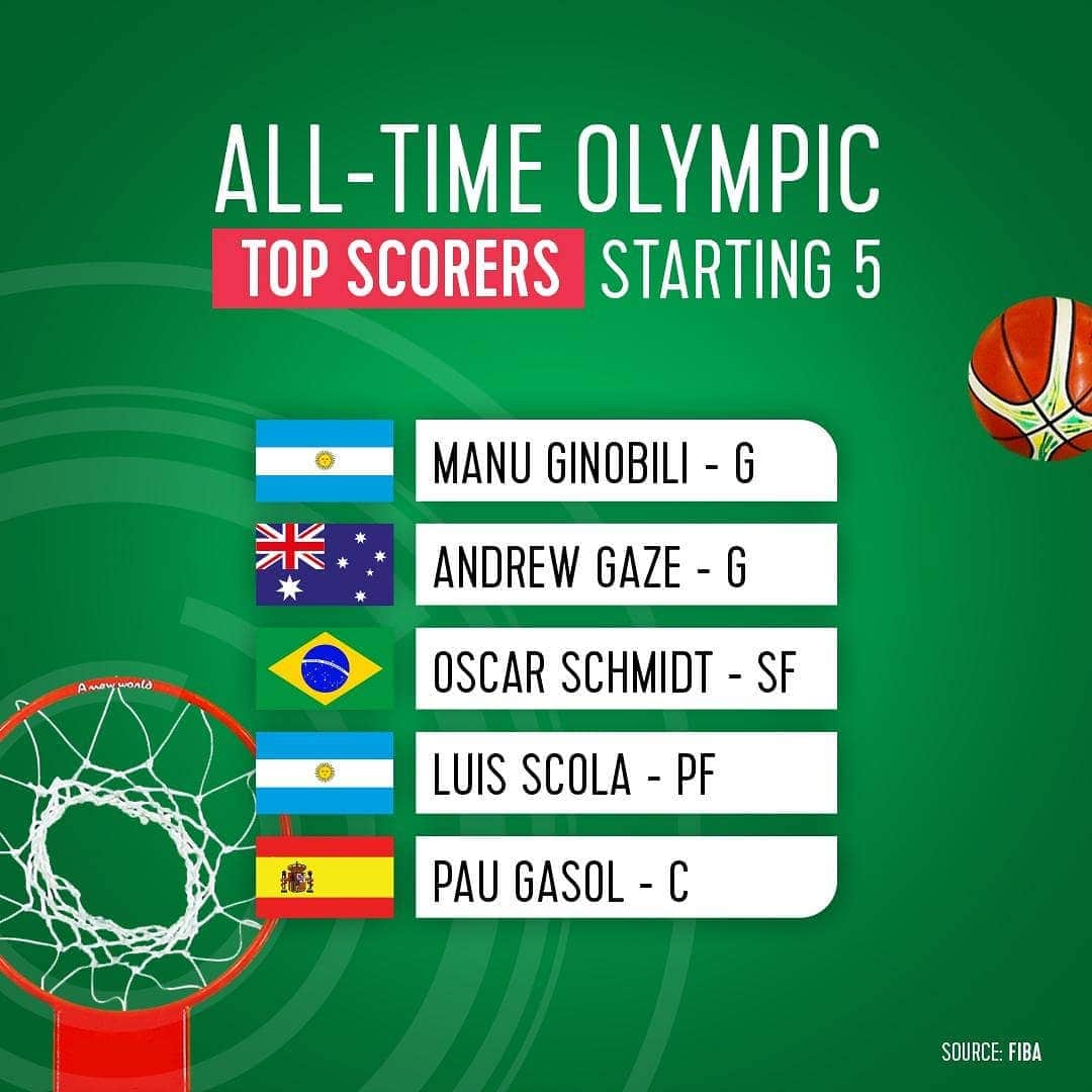 オリンピックチャンネルさんのインスタグラム写真 - (オリンピックチャンネルInstagram)「A potential starting 5 of the all-time top scorers in Men's Olympic #basketball history! Top 9 listed in order below:  1. Oscar Schmidt (BRA) 2. Andrew Gaze (AUS) 3. Pau Gasol (ESP) 4. Marques Wlamir (BRA) 5. Luís Scola (ARG) 6. Manu Ginobili (ARG) 7. Sergei Belov (URS) 8. Drazen Dalipagic (YUG) 9. Drazen Petrovic (YUG)」5月9日 16時04分 - olympicchannel_x