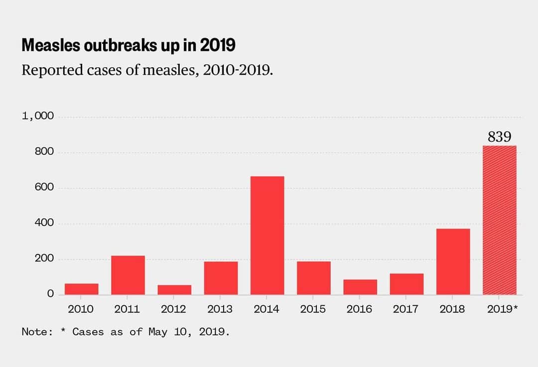 NBC Newsさんのインスタグラム写真 - (NBC NewsInstagram)「The number of #measles cases reported in the US has risen to 839, according to the CDC. That's up from 764 cases reported last week, when officials said the outbreak had reached a level not seen in the US in 25 years. Click the link in our bio for more. . 📷 Jiachuan Wu / @nbcnews」5月13日 23時29分 - nbcnews