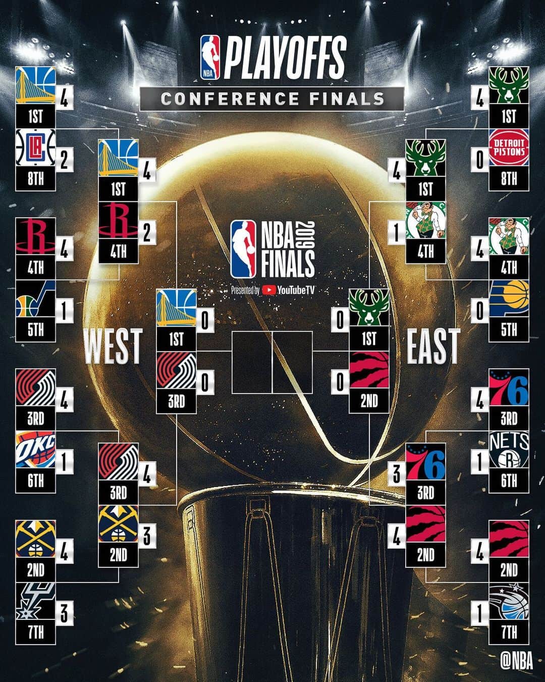 NBAさんのインスタグラム写真 - (NBAInstagram)「Four remain in the 2019 #NBAPlayoffs!」5月14日 1時58分 - nba