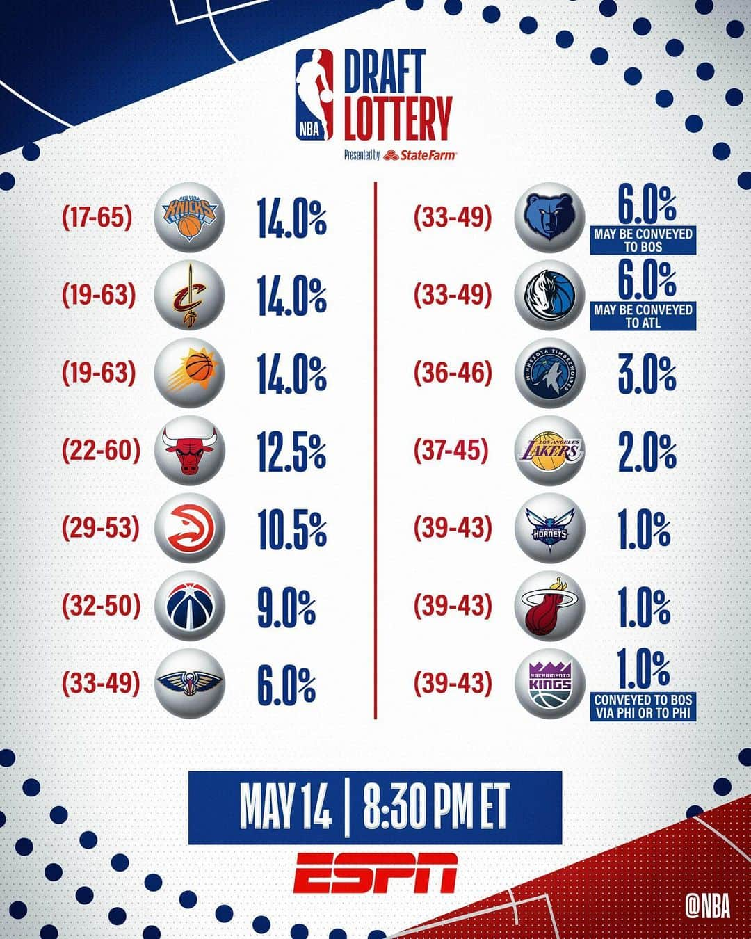 NBAさんのインスタグラム写真 - (NBAInstagram)「Watch the 2019 #NBADraftLottery Presented by State Farm tonight on ESPN at 8:30pm/et.」5月14日 22時30分 - nba