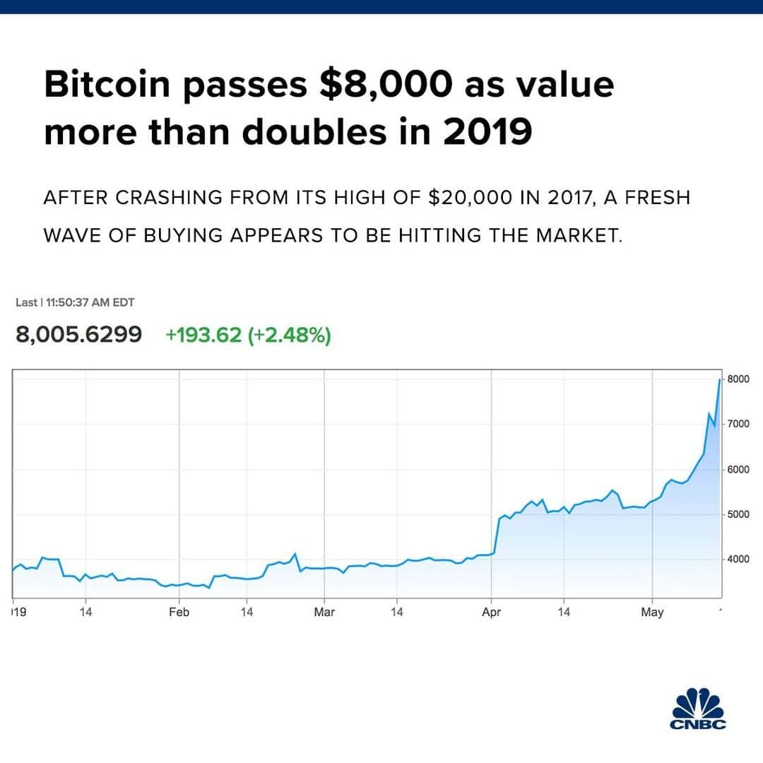 CNBCさんのインスタグラム写真 - (CNBCInstagram)「Bitcoin is on its way back up.⠀ ⠀ After hitting $20,000 in 2017, the cryptocurrency crashed to a low of nearly $3,100 in December 2018. But since the start of 2019, bitcoin's value has increased more than 120%.⠀ ⠀ Why the sudden uptick in bitcoin buying? Who's behind it? Read more, via the link in our bio.⠀ *⠀ *⠀ *⠀ *⠀ *⠀ *⠀ *⠀ #bitcoin #cnbc #cnbccrypto #crypto #cryptocurrency  #blockchain #btc #bitcoins #investing #business #cryptocurrencies #money #wealth #fintech #bitcoinnews #chart #charts #value #chartoftheday」5月15日 1時27分 - cnbc