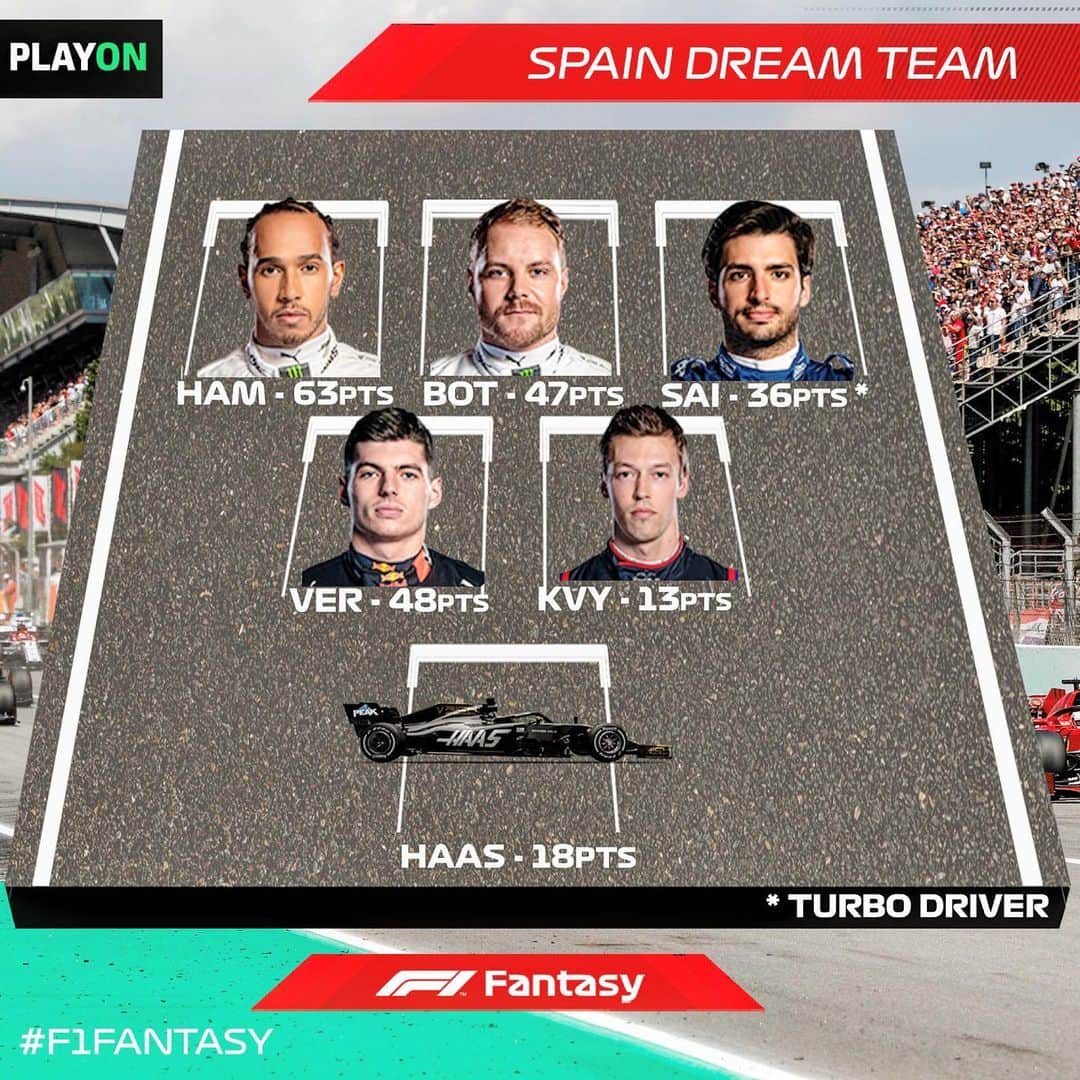F1さんのインスタグラム写真 - (F1Instagram)「225 was the magic maximum number of F1 Fantasy points last weekend in Spain. Here’s the winning formula - how close did you come? 👀🧮 .  #F1 #Formula1 #F1Fantasy #FantasySports #SpanishGP」5月15日 1時37分 - f1