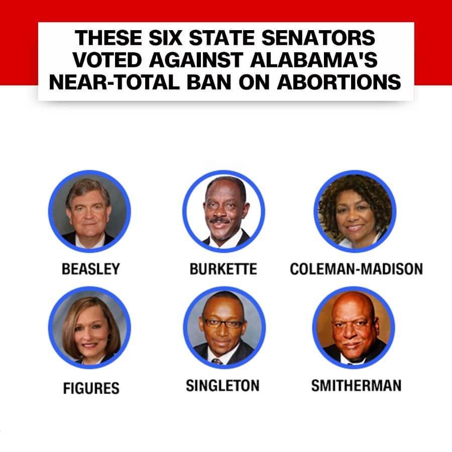 CNNさんのインスタグラム写真 - (CNNInstagram)「Alabama's near-total ban on abortion was passed late Tuesday by a group of 25 male Republican state senators. Just six state senators, all Democrats, voted against it. The legislation, which now awaits the governor's signature, could punish doctors who perform abortions with life in prison, and bans the procedure in nearly all cases, including for victims of rape and incest. Three state senators didn't vote or weren't present, and one abstained.」5月16日 5時14分 - cnn