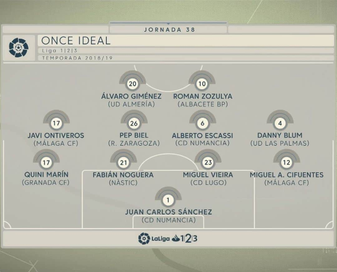 マラガCFさんのインスタグラム写真 - (マラガCFInstagram)「¡@miguelcifu 🏍️ y @javiontiveros11 🎩 entran en el once ideal de la jornada 38 de #LaLiga123! 🤗💙 ¡Felicidades, cracks!」5月16日 21時17分 - malagacf