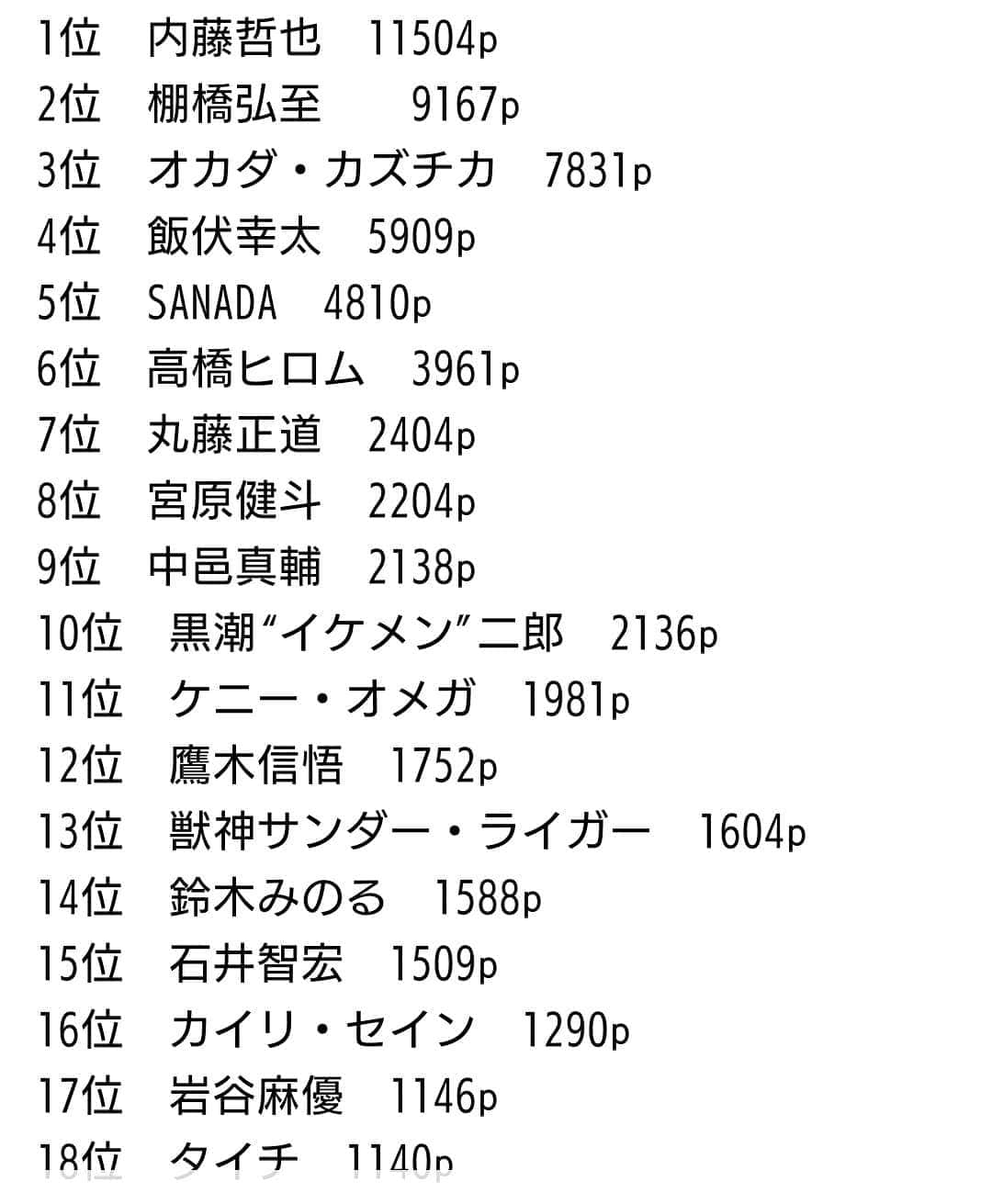 丸藤正道さんのインスタグラム写真 - (丸藤正道Instagram)「プロレス総選挙！ ランク１つ上がって7位！ 投票してくれた皆さんありがとうございます！締め切りの28日まであと少し！ まだの方は「プロレス総選挙」でググって丸藤正道に清き一票をm(__)m✨  #noah_ghc #丸藤見たけりゃNOAHに来い  https://number.bunshun.jp/articles/-/839357?page=3」5月17日 18時06分 - marufuji_naomichi_