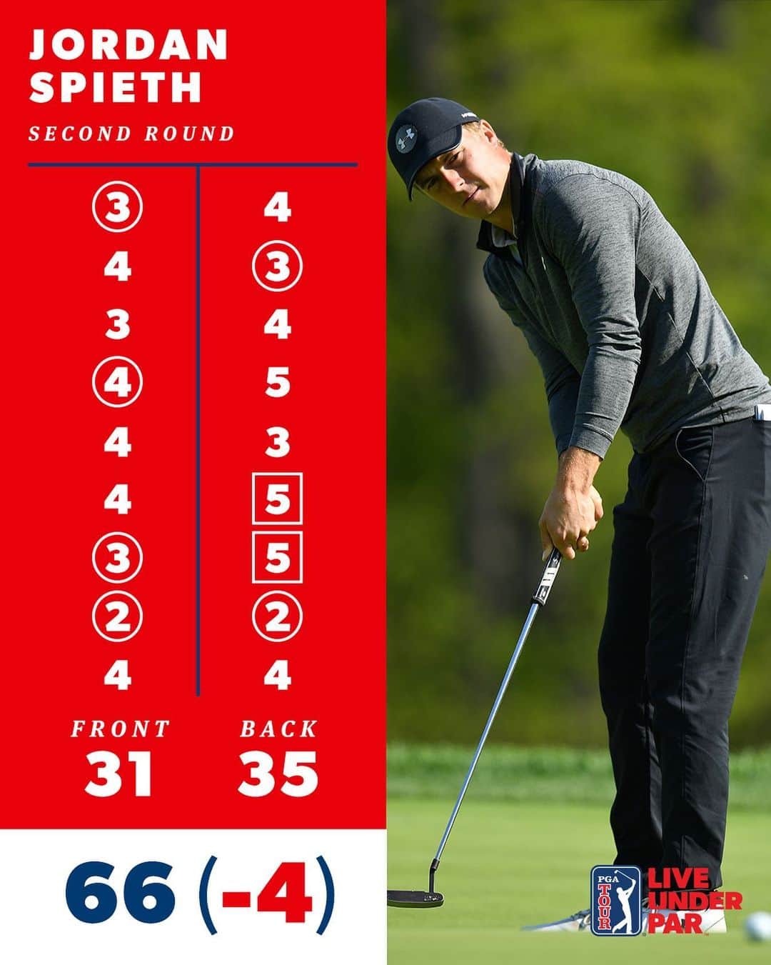 PGA TOURさんのインスタグラム写真 - (PGA TOURInstagram)「@JordanSpieth cards 6 birdies to rise up the leaderboard in round two. 🔥」5月18日 2時10分 - pgatour