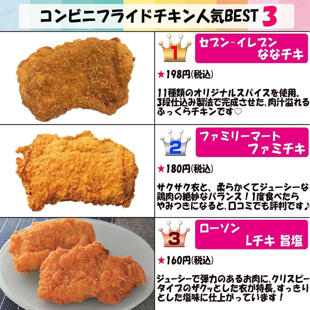 もぐナビさんのインスタグラム写真 - (もぐナビInstagram)「コンビニフライドチキン人気BEST3をまとめました🍖😋⠀ .⠀ *****⠀ ⠀⠀⠀⠀ #フライドチキン #新発売 #新商品 #もぐナビ⠀」5月18日 19時00分 - mognavi.jp