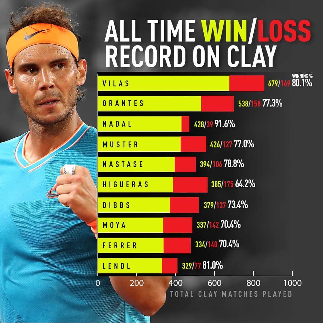 ATP World Tourさんのインスタグラム写真 - (ATP World TourInstagram)「C L A Y - C O U R T  K I N G 👑  Will Rafa go 429/39 with a W in Rome? 👇」5月19日 18時59分 - atptour