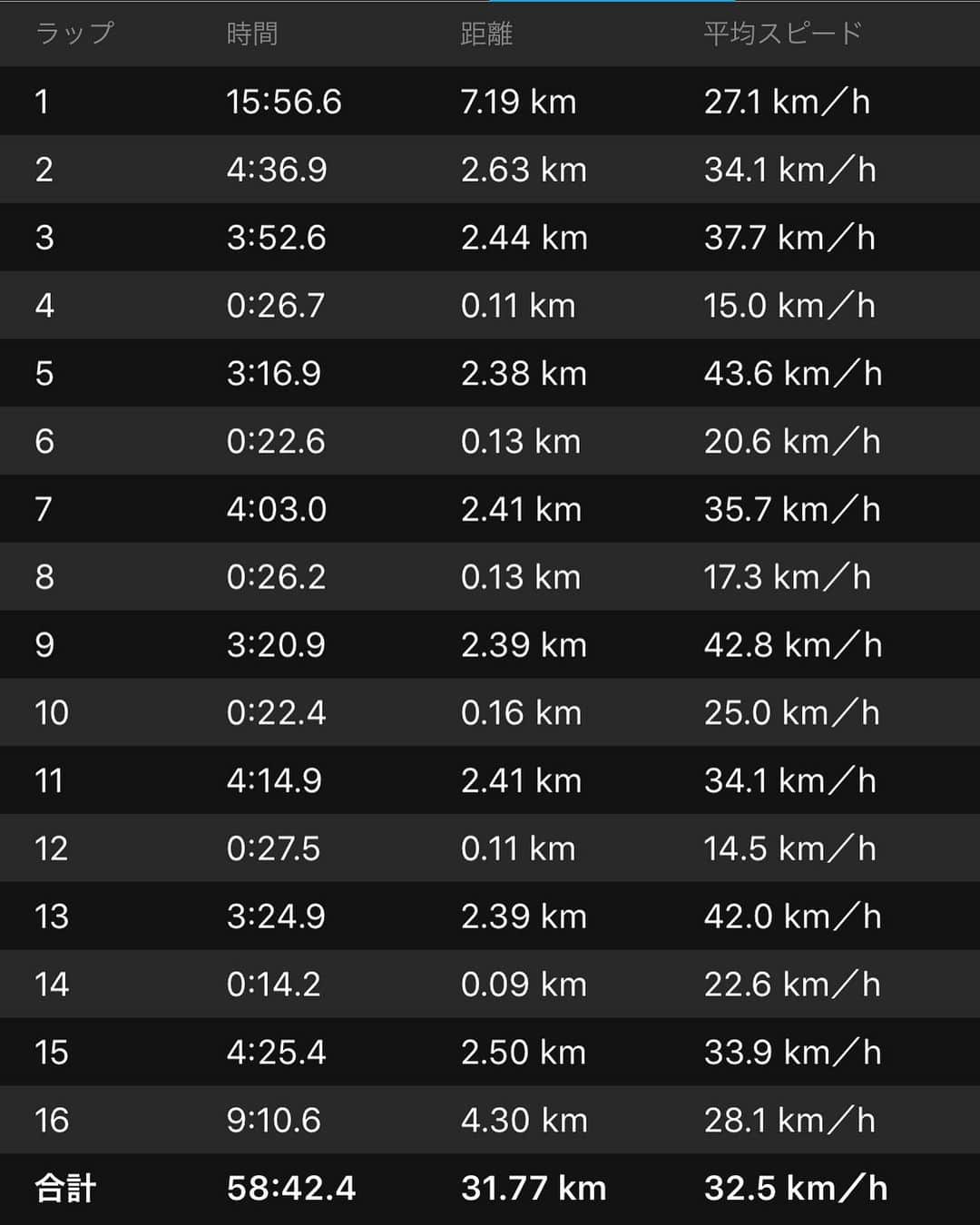 竹谷賢二さんのインスタグラム写真 - (竹谷賢二Instagram)「#roval #321disc 装備でパワー&スピードの関係性を自分のセンサーにインプットさせる。 #IMケアンズ 想定レースペースを序盤、中盤、終盤に分けて三段階にて。 バイクパートは平均230〜240wで38.6km/h、4時間40分切りも見えてきてる！！ watts km/h lap レース序盤 253  37.7 3 向い風 256  43.7 5 追い風 255  40.7 平均 レース中盤 238  35.7 7 向い風 236  42.8 9 追い風 237  39.3 平均 レース終盤 219  34.1 11 向い風 219  42.0 13 追い風 219  38.1 平均  #スペシャライズド #トライアスロン #シヴ #ガーミン #エッジ #ベクター #コナチャレンジ #kona2020 #エンデュアライフ」5月19日 10時28分 - tktakeyakenji