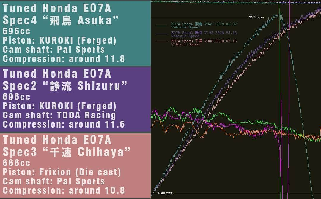 mistbahnさんのインスタグラム写真 - (mistbahnInstagram)「_ Comparision between E07A Spec4 "飛鳥(Asuka)" E07A Spec2 "静流(Shizuru)" E07A Spec3 "千速(Chihaya)" _ _ Comaparision on 19-May 2019. _ _ I analysed the road test data and compared the performance between - Tuned Honda E07A Engine Spec2 "静流(Shizuru)" (broken on 2-June 2018) - Tuned Honda E07A Engine Spec3 "千速(Chihaya)" (broken on 13-Oct 2018) - Tuned Honda E07A Engine Spec4 "飛鳥(Asuka)" (new engine built by @aslan_inc_japan) _ The vehicle speed is WOT acceleration using 4th gear at the same street, same start point. _ _ The capacity / compression / components between Spec2 "静流(Shizuru)" and Spec4 "飛鳥(Asuka)" is similar, but Spec4 "飛鳥(Asuka)" is much faster. I cannot explain why Spec4 "飛鳥(Asuka)" is so fast, but anyway I'm happy! _ _ 2019年5月19日に実施したE07A改スペック4「飛鳥」(ASLANさんによるビルド)の4速WOTでのロードテスト。 先々代エンジンE07A改スペック2「静流」(2018年6月2日に損壊) 先代エンジンE07A改スペック3「千速」(2018年10月13日に損壊) との比較。 スペック2「静流」とはピストン、圧縮比などの仕様が近いにも関わらず、スペック4「飛鳥」の方がかなり速い。 速さの説明がつかないケド、いずれにせよウレシイです。 _ _ #honda #pp1 #hondabeat #ホンダビート #pp1beat #hondabeatpp1 #beatpp1 #engine #e07a #mtrec #hks #vpro #fcon #hksfconvpro #hksvpro ecu #trackcar #trackcarbuild #becauseracecar #kcar #keicar #hondatuning #aslan #アスラン #黒木レーシング #kurokiracing #powerserviceimazu #todaracing #frixion #palsports」5月20日 2時12分 - mistbahn