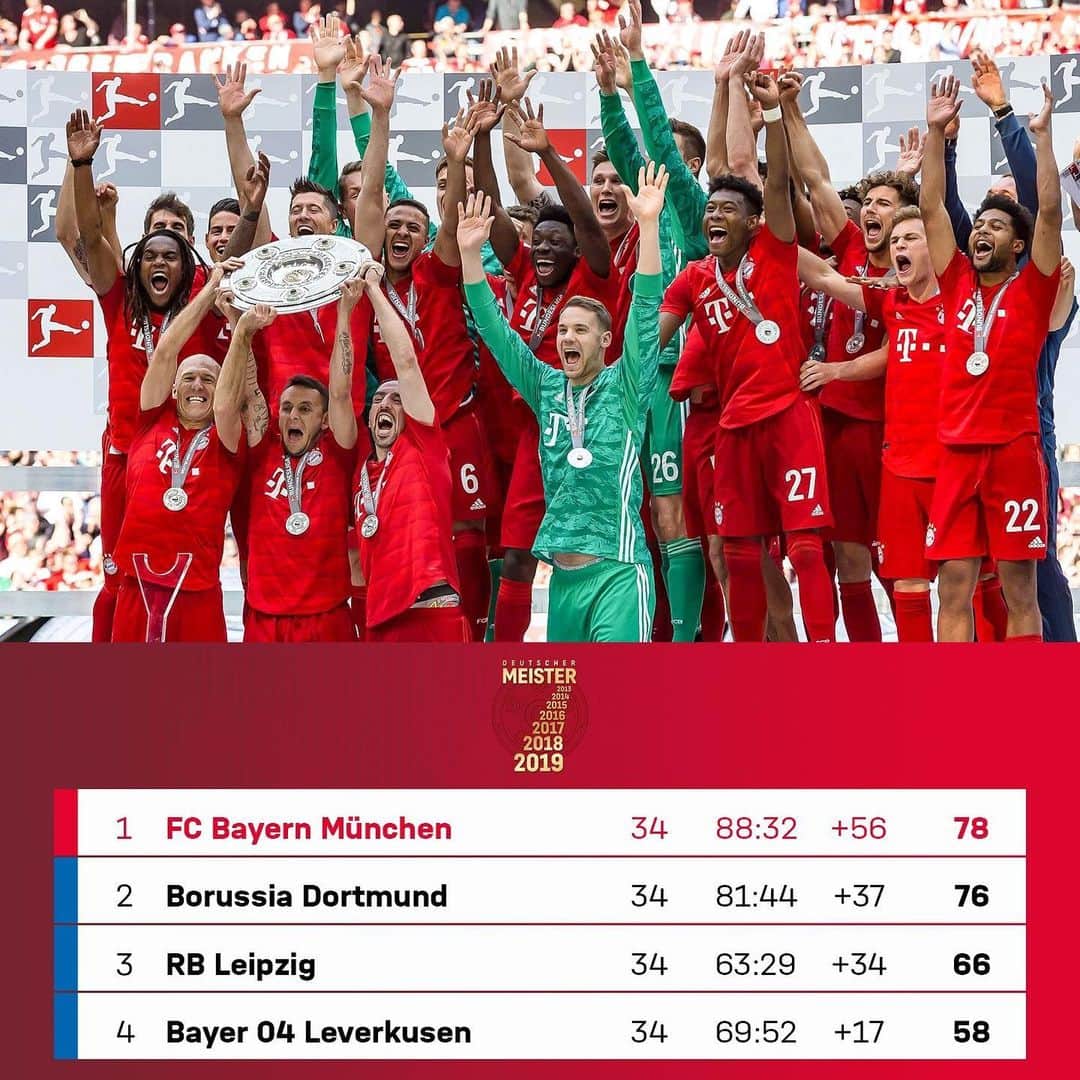 バイエルン・ミュンヘンさんのインスタグラム写真 - (バイエルン・ミュンヘンInstagram)「7 table-topping seasons in a row 🔝  We are the champions. We are #MEIS7ER! 🏆  #MiaSanMia #MondayMotivation」5月20日 19時31分 - fcbayern