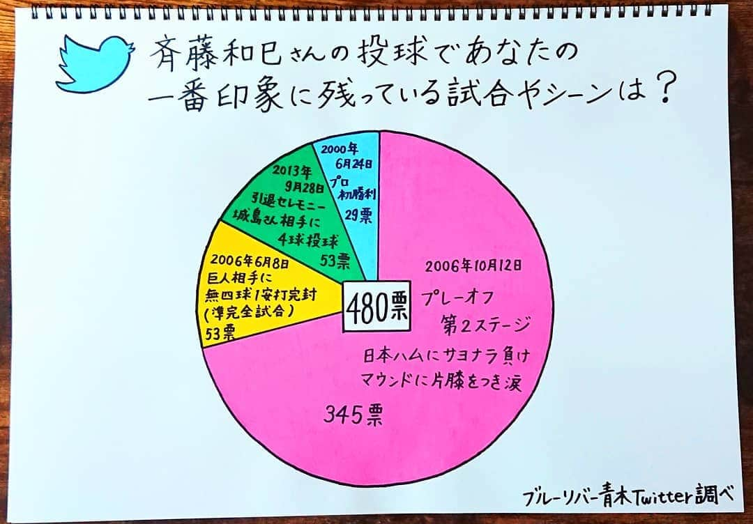 青木淳也さんのインスタグラム写真 - (青木淳也Instagram)「* * * 【ブルーリバー青木談笑】 このライブのメイン(？)イベント！ 僕がゲストのプロフィールを スケッチブックに書いて披露！ 今回も謎の笑いが起きました。 * この手書きプロフィールを 披露した瞬間にお客さんみなさんに 携帯でパシャパシャ撮影されて 結婚記者会見の気分を味わえました！ ありがた～い♪ * 手書きでも 斉藤和巳さんの受賞歴のスゴさは バリバリ伝わったと思います！ * 次回も手書きで ひとつひとつ準備します！ お楽しみに！ * 次回の【談笑 vol.３】は 7月21日(日)16:00～開催です！ スケジュール調整を よろしくお願いしまぁーす！ * * #ブルーリバー #ブルーリバー青木談笑 #お笑いライブ #トークライブ #ワタナベエンターテインメント #ブルーリバー青木 #トーク #ライブ #live #talk #告知 #情報 #博多 #hakata #福岡 #fukuoka #お笑い #チケット #ゲスト #談笑 #斉藤和巳 #sbhawks #福岡ソフトバンクホークス #ホークス #suitofukuoka #感謝」5月20日 20時01分 - blueriveraoki