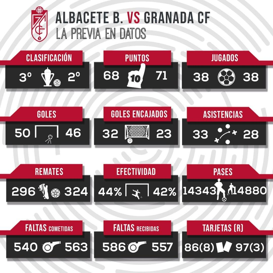 グラナダCFさんのインスタグラム写真 - (グラナダCFInstagram)「🔢 Así han llegado el #Granada y el @AlbaceteBPSAD al partido de esta noche. 38 jornadas. 38 pasitos.  #AlbaceteGranada #LaLiga123」5月20日 20時25分 - granadacf