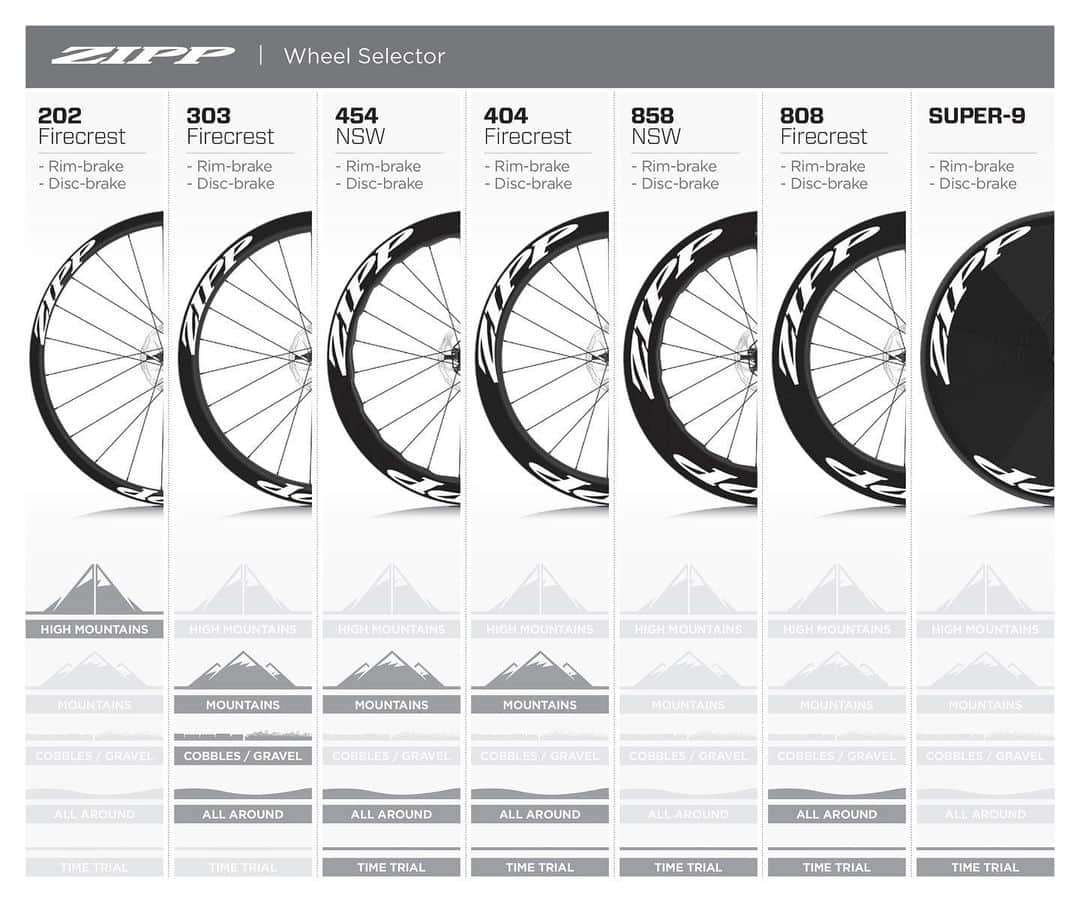 Zipp Speed Weaponryさんのインスタグラム写真 - (Zipp Speed WeaponryInstagram)「New on the ZippCast... What Zipp wheel and rim depth is best for you? 👂🎧 LISTEN IN PROFILE LINK #ZippSpeed #MakingYouFaster #ZippCast #Podcast #CyclingTech」5月21日 0時28分 - zippspeed