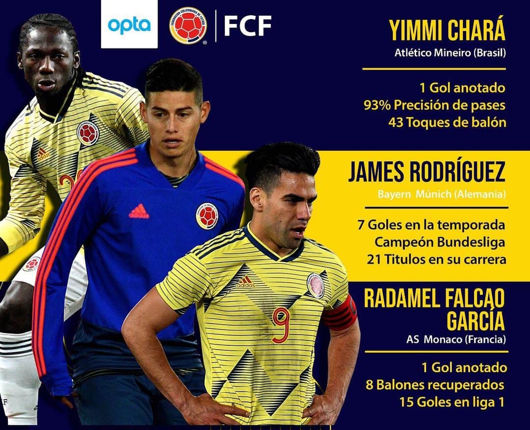 サッカー コロンビア代表チームのインスタグラム：「#DestacadosFCF Fin de semana de goles y festejos para nuestros jugadores alrededor del mundo. 💪🏼🌎 Datos vía @optajavier.」