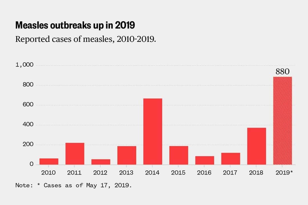 NBC Newsさんのインスタグラム写真 - (NBC NewsInstagram)「41 new #measles cases have been reported in the US, bringing the total number of cases reported since the beginning of the year to 880, according to the latest CDC report. Click the link in our bio to see which states are impacted. . 📷 Jiachuan Wu / @nbcnews」5月21日 5時46分 - nbcnews