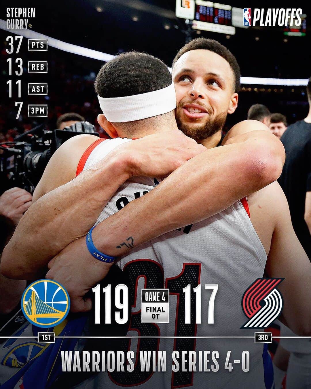 NBAさんのインスタグラム写真 - (NBAInstagram)「The @warriors defeat @trailblazers 119-117 to advance to their 5th consecutive #NBAFinals presented by YouTube TV!」5月21日 13時24分 - nba