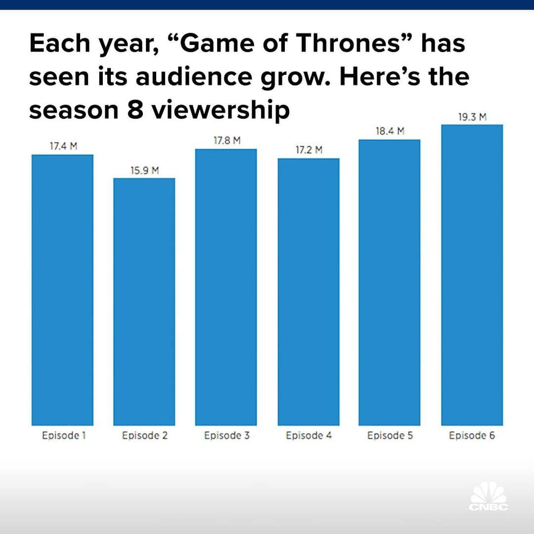 CNBCさんのインスタグラム写真 - (CNBCInstagram)「Whether you loved it or hated it, the final episode of "Game of Thrones" broke season 8 viewing records. ⠀⠀ ⠀⠀ ▪19.3 million people tuned in Sunday night to watch the series finale, which was widely criticized by fans.⠀⠀ ⠀⠀ ▪One of the chief complaints about the final season was its pacing and its treatment of previous character developments.⠀⠀ ⠀⠀ ▪Each year, “Game of Thrones” has seen its audience grow, which is a rarity for TV shows. Series usually lose viewership over the course of a run. ⠀⠀ ⠀⠀ To read more about fans’ reactions, click the link in bio.⠀⠀ *⠀⠀ *⠀⠀ *⠀⠀ *⠀⠀ *⠀⠀ *⠀⠀ *⠀⠀ *⠀⠀ #gameofthrones #GoT #gameofthrones8 #hbo #georgerrmartin #jonsnow #aryastark #daenerystargaryen #business #businessnews #cnbc」5月22日 2時38分 - cnbc
