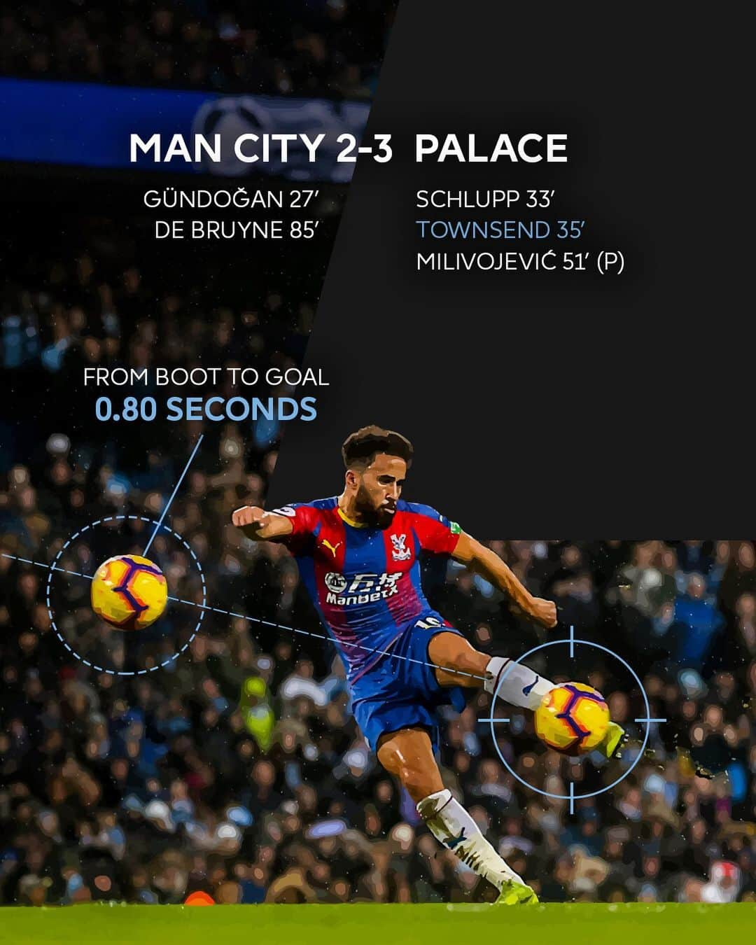 クリスタル・パレスFCさんのインスタグラム写真 - (クリスタル・パレスFCInstagram)「🏆 He’s only gone and won it!  @officialtownsend v @mancity - The @premierleague Goal of the Season 👏  #androstownsend #cpfc #premierleague #goaloftheseason #mcfc」5月21日 20時15分 - cpfc