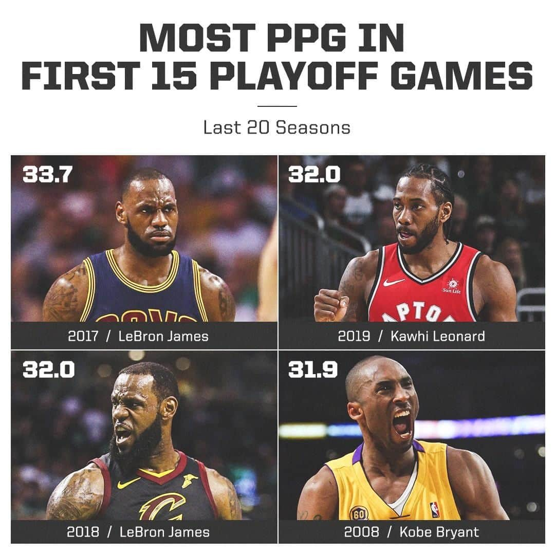 スポーツセンターさんのインスタグラム写真 - (スポーツセンターInstagram)「LeBron. Kobe. Kawhi. These 3 players have the highest PPG average in NBA history through the first 15 playoff games.」5月21日 22時00分 - sportscenter