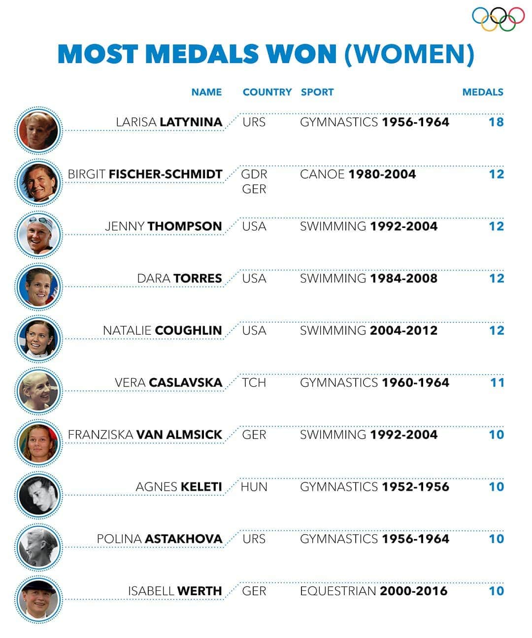 オリンピックさんのインスタグラム写真 - (オリンピックInstagram)「💪 Most medals won (women) at the Summer Olympics. #TriviaTuesday @figymnastics @planetcanoe @fina1908 @fei_global」5月22日 1時33分 - olympics