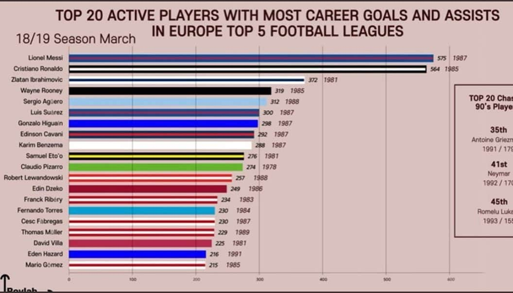 セスク・ファブレガスさんのインスタグラム写真 - (セスク・ファブレガスInstagram)「Stats don’t lie they say... 😉😋 Nothing but pride to be in this list as the only Central Midfielder/Number 10 surrounded by the best strikers and players of the last 15 years.  Los números no engañan dicen... 😉😋 Muy orgulloso y contento de ser el único mediocampista en esta lista llena de los mejores delanteros y jugadores de los últimos 15 años. ⚽️」5月22日 20時11分 - cescf4bregas